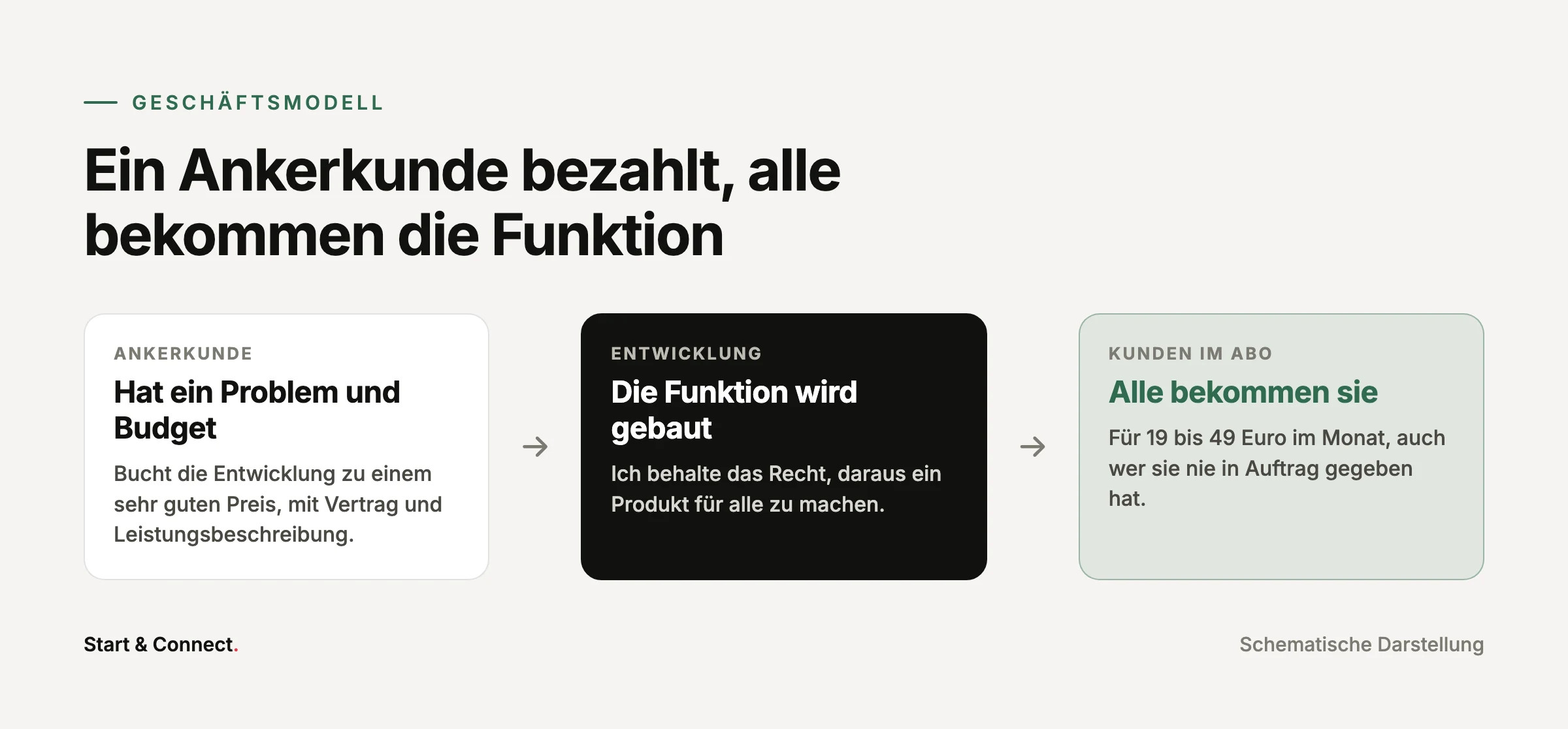 Ablauf: Ein Ankerkunde bezahlt die Entwicklung einer Funktion, danach bekommen sie alle Kunden im Abo