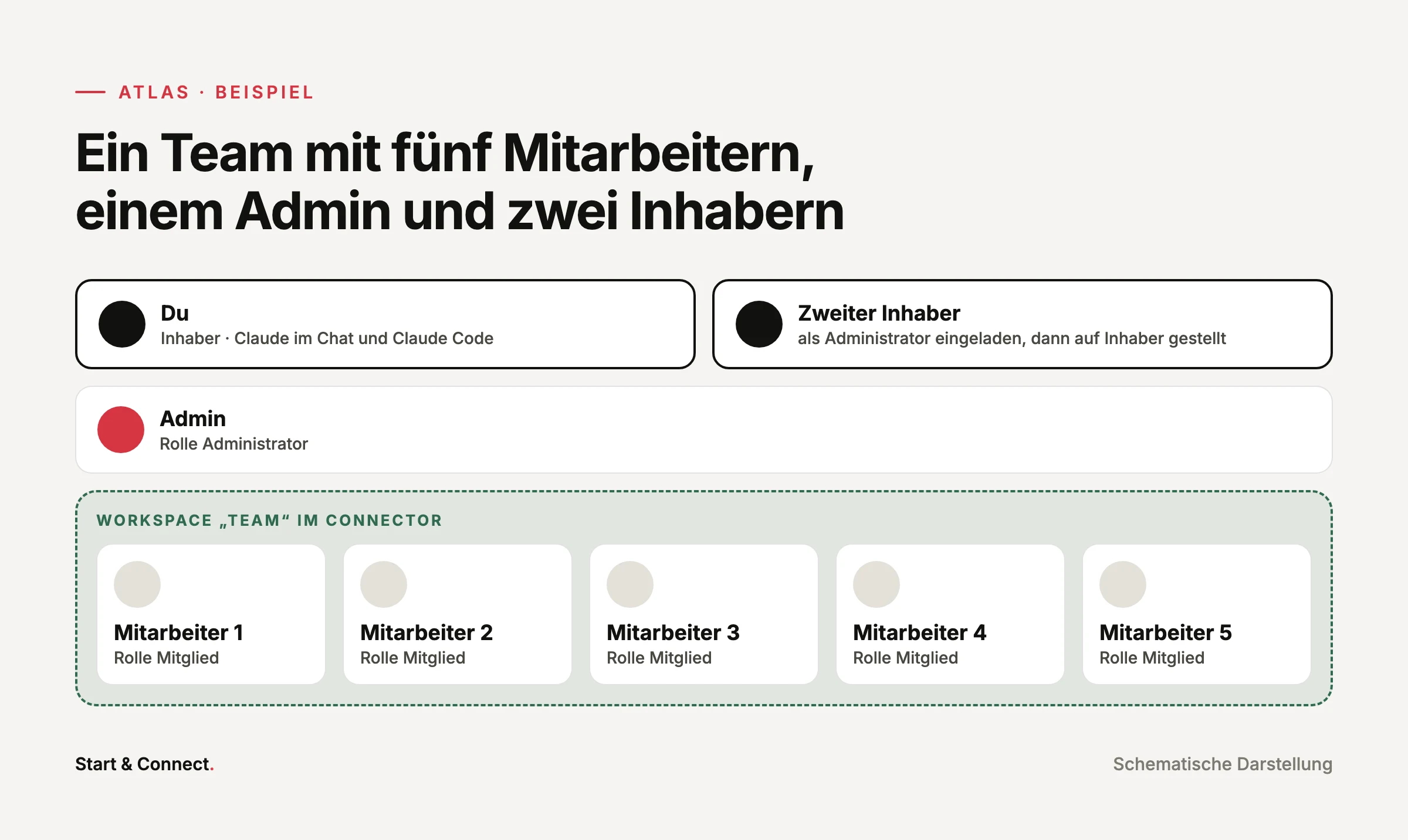 Beispielteam: zwei Inhaber, ein Admin und fünf Mitarbeiter im Workspace Team