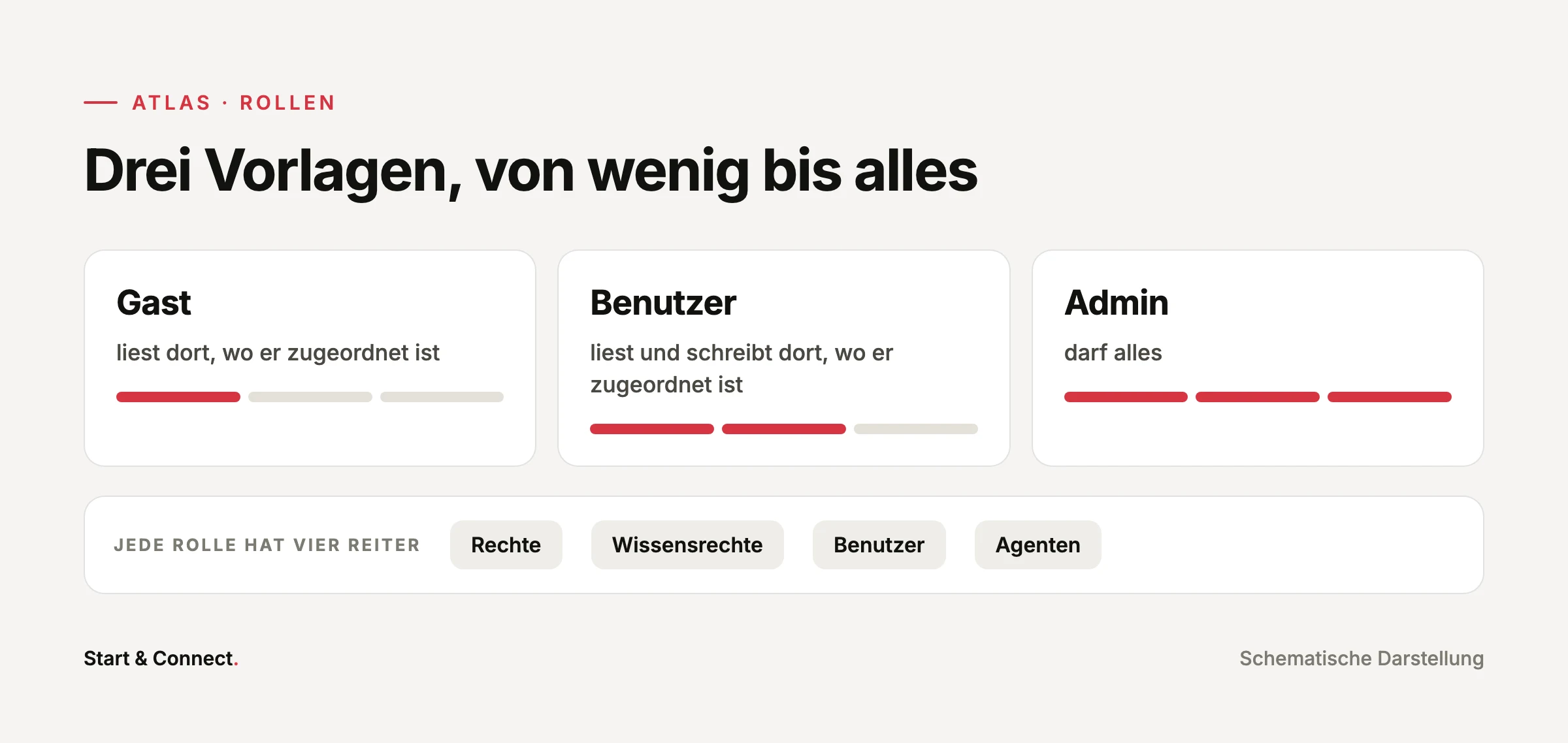 Die drei Rollenvorlagen Gast, Benutzer und Admin und die vier Reiter Rechte, Wissensrechte, Benutzer, Agenten