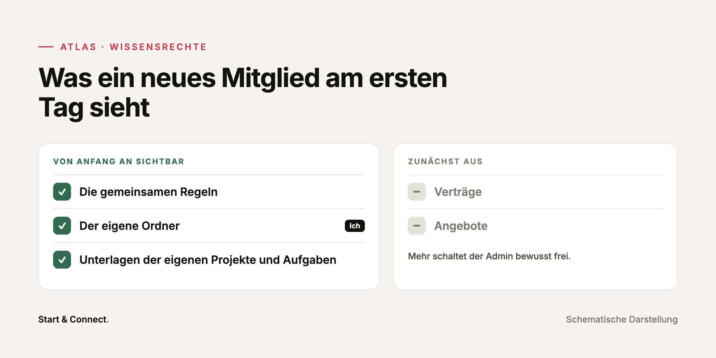 Was ein neues Mitglied sieht: gemeinsame Regeln, eigener Ordner, Unterlagen eigener Projekte. Verträge und Angebote zunächst aus