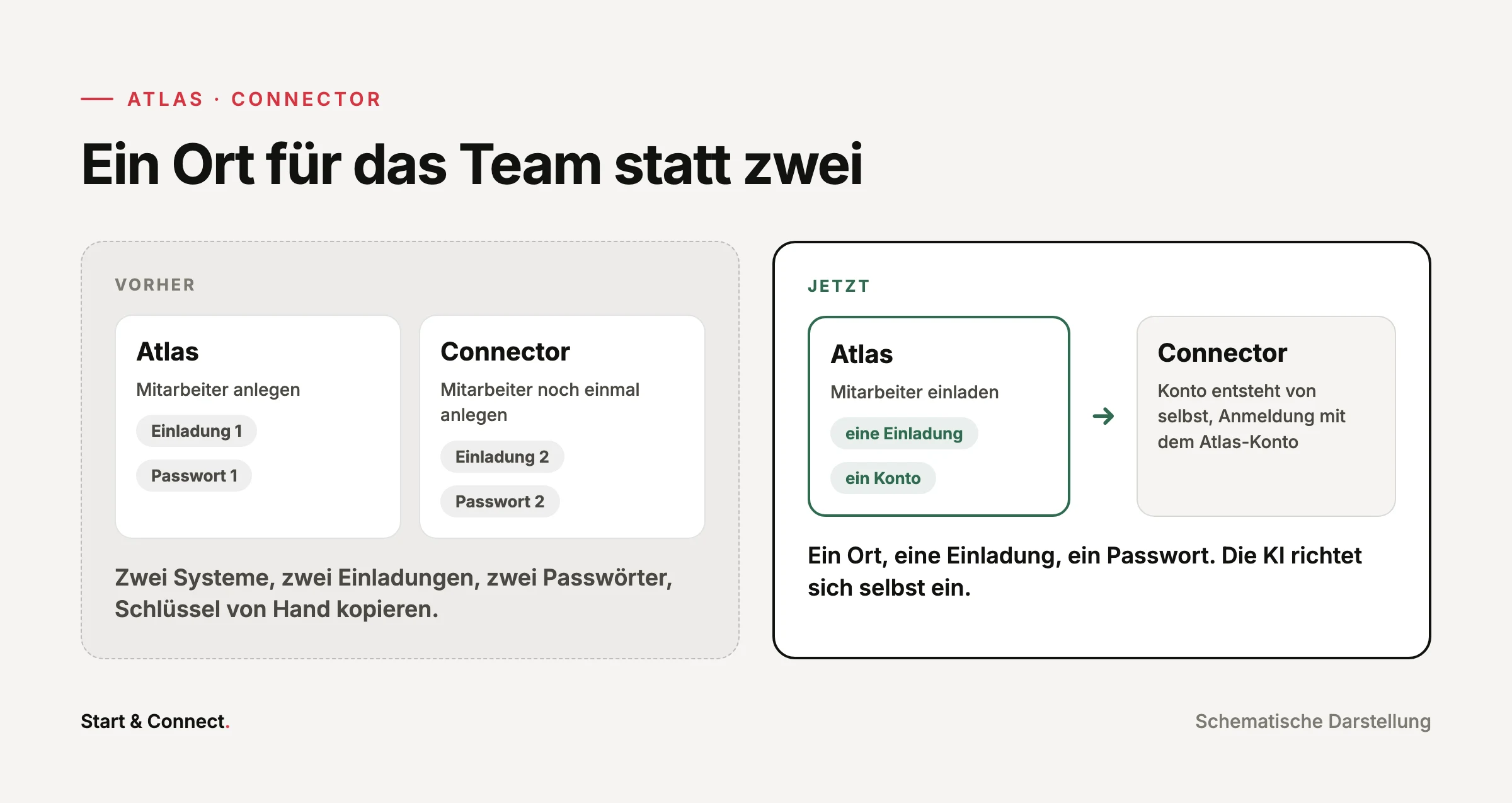 Vergleich: vorher zwei Systeme mit zwei Einladungen und zwei Passwörtern, jetzt eine Einladung in Atlas und der Connector folgt