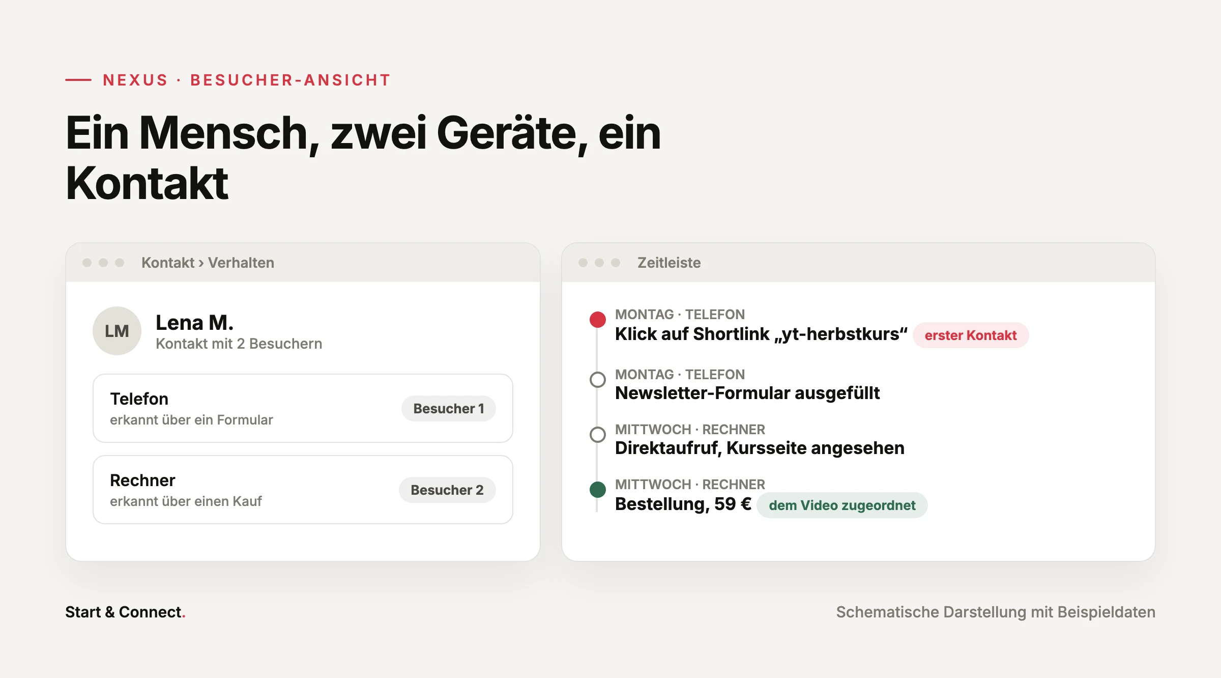 Schematischer Kontakt mit zwei Geräten und einer Zeitleiste vom ersten Klick bis zur Bestellung