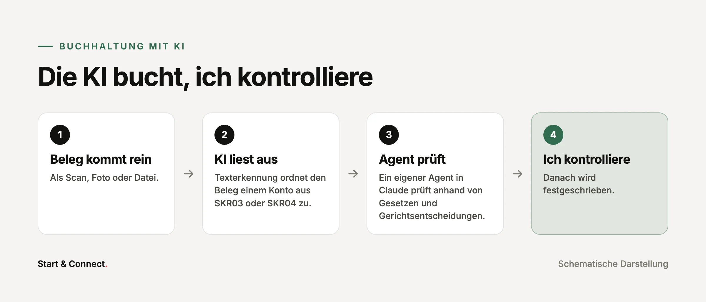 Ablauf in vier Schritten: Beleg kommt rein, KI liest aus, Agent prüft, Ben kontrolliert