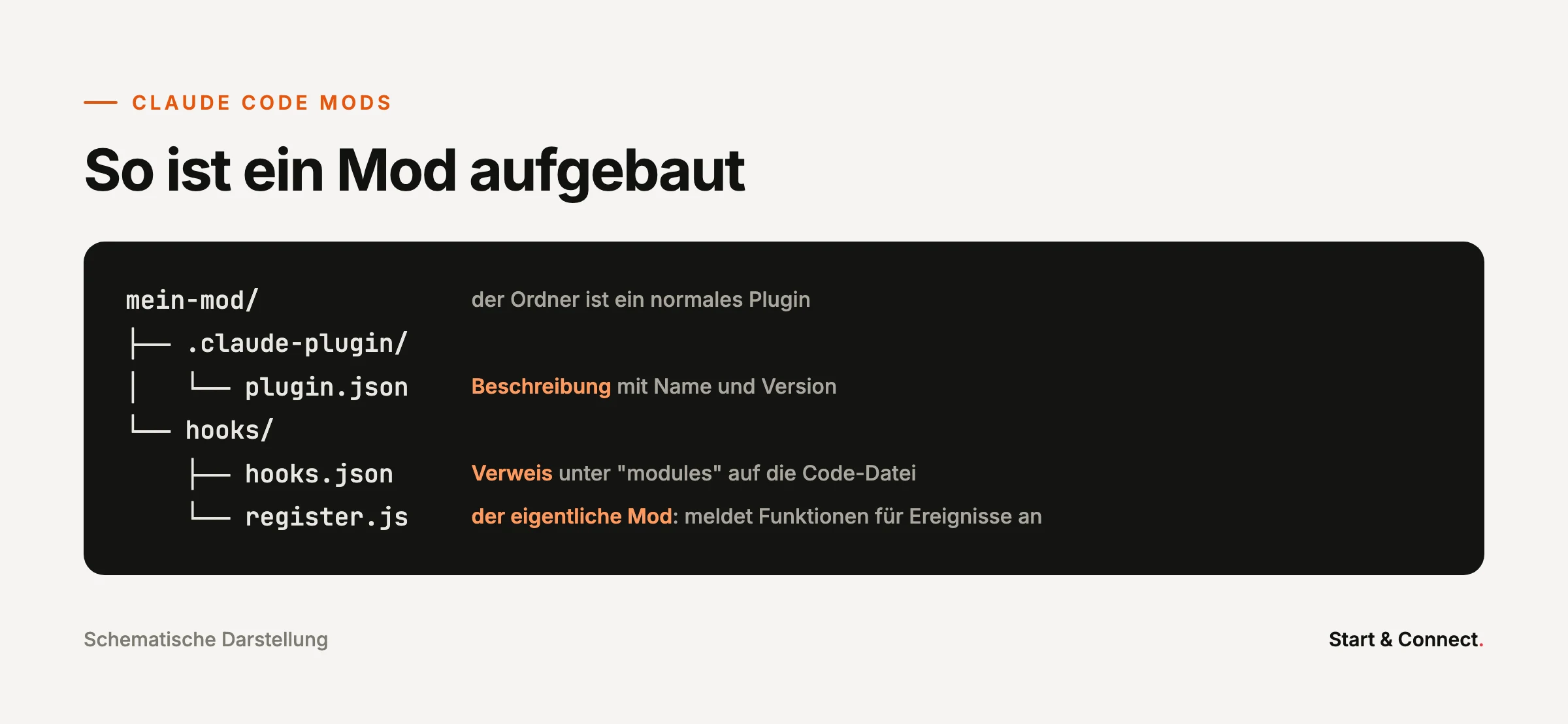 Ordnerstruktur eines Mods: .claude-plugin/plugin.json als Beschreibung, hooks/hooks.json mit dem Verweis unter modules und hooks/register.js als eigentlicher Mod