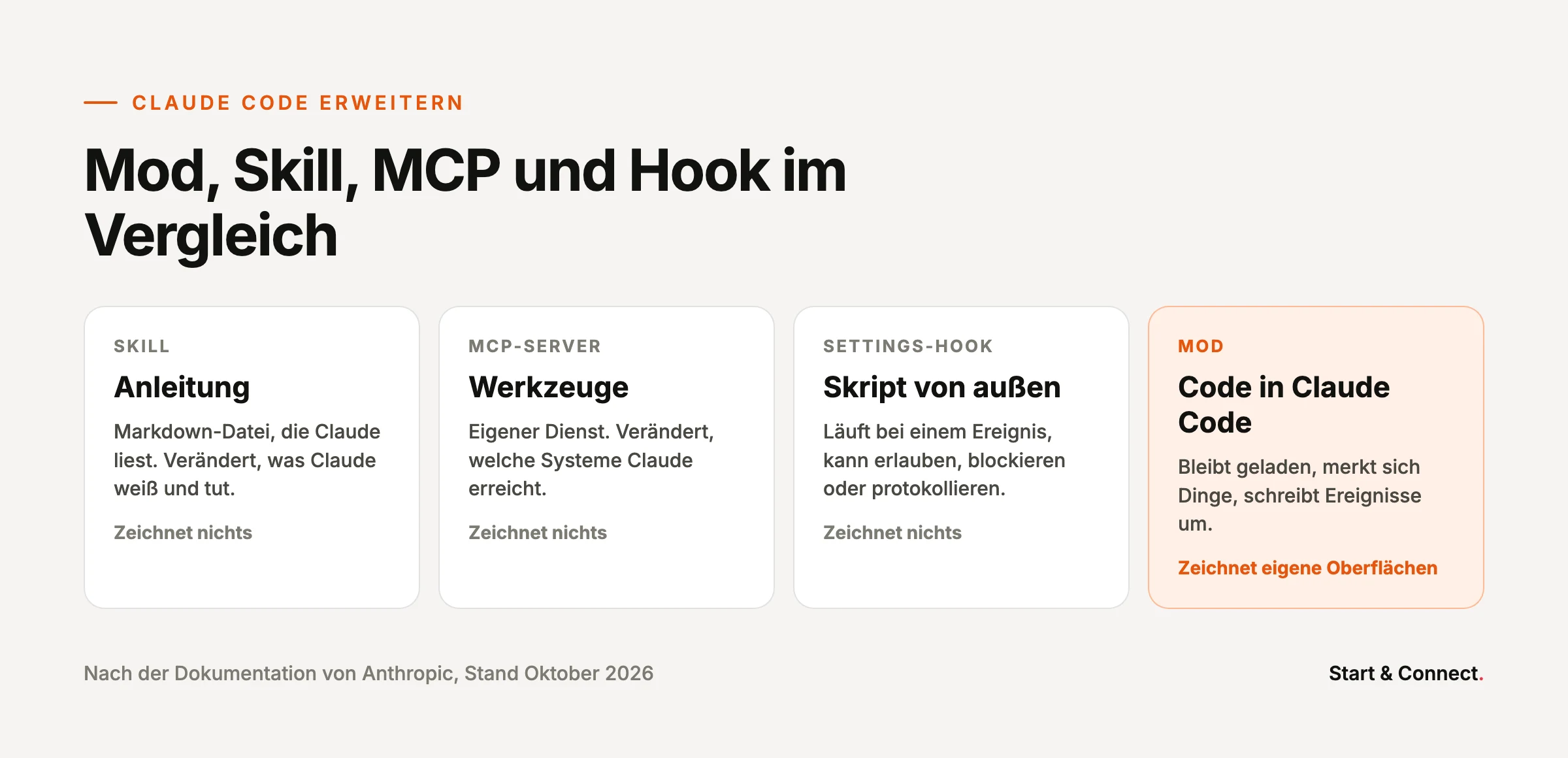 Vergleich von Skill, MCP-Server, Settings-Hook und Mod: Nur der Mod läuft in Claude Code und zeichnet eigene Oberflächen