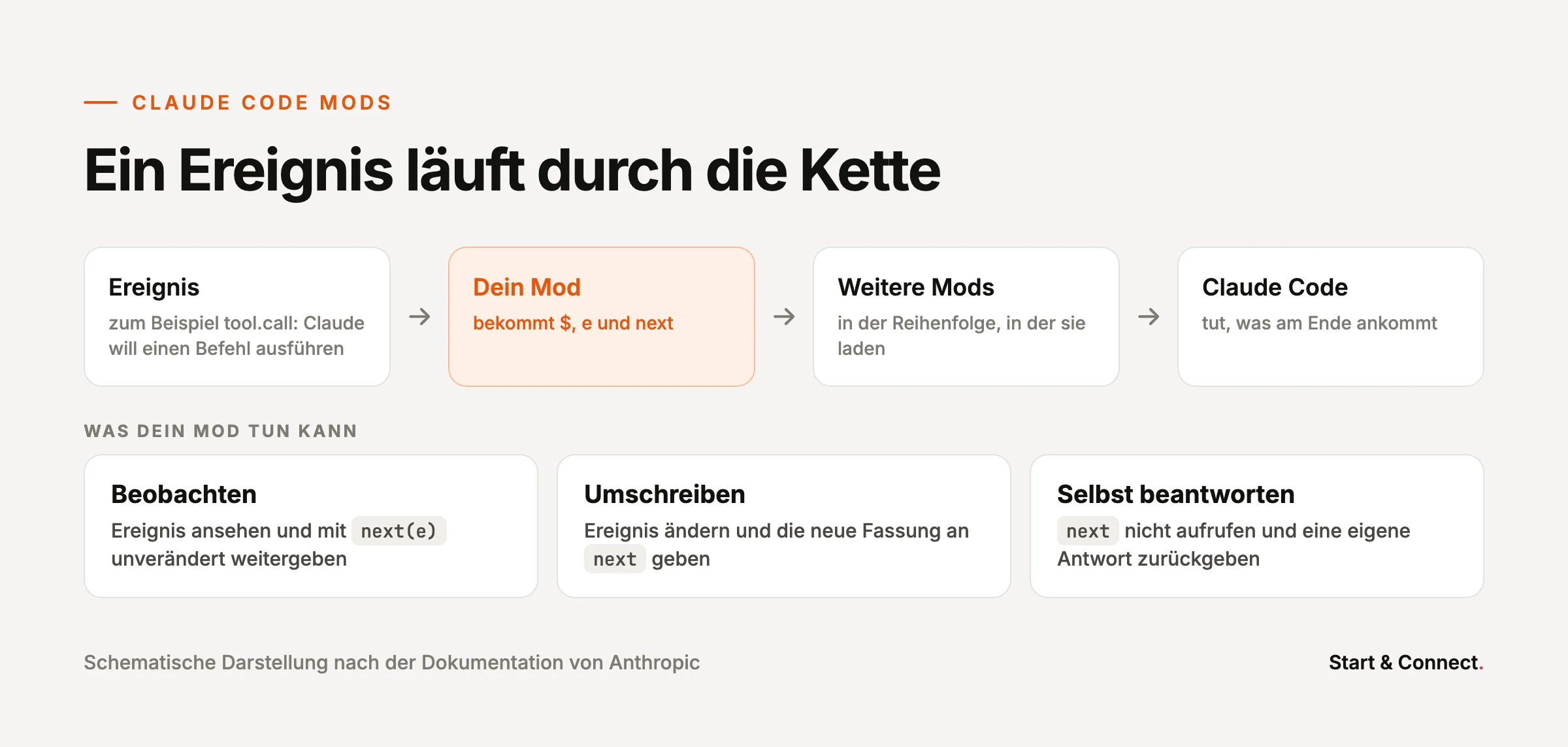 Schema: Ein Ereignis wie tool.call läuft durch deinen Mod, weitere Mods und am Ende Claude Code. Dein Mod kann beobachten, umschreiben oder selbst beantworten