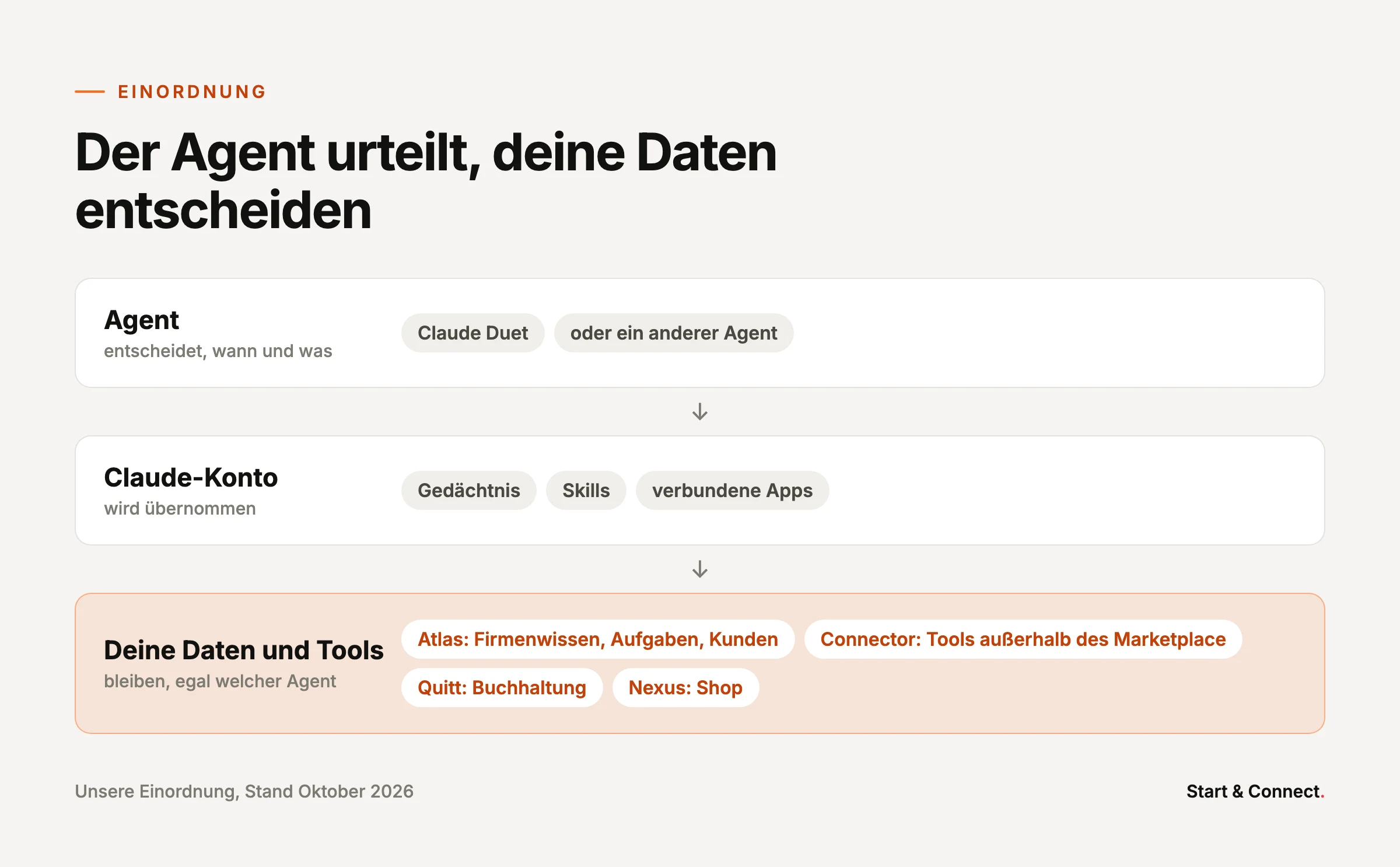 Schichtenmodell: Der Agent wie Claude Duet entscheidet, das Claude-Konto liefert Gedächtnis, Skills und verbundene Apps, darunter liegen deine Daten und Tools wie Atlas, Connector, Quitt und Nexus