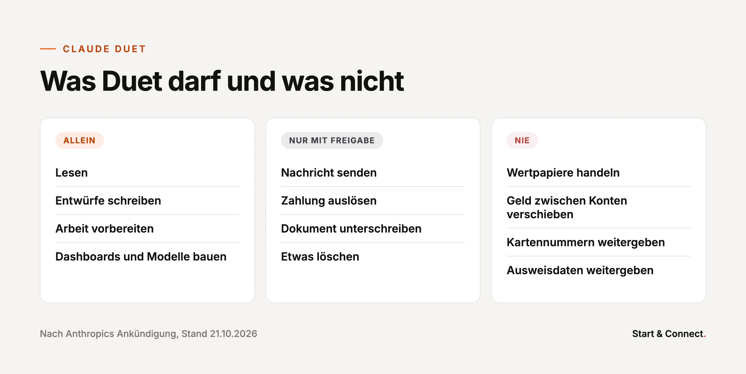 Was Claude Duet allein darf (lesen, entwerfen, vorbereiten), nur mit Freigabe (senden, zahlen, unterschreiben, löschen) und nie (Wertpapiere handeln, Geld zwischen Konten verschieben, Kartennummern und Ausweisdaten weitergeben)