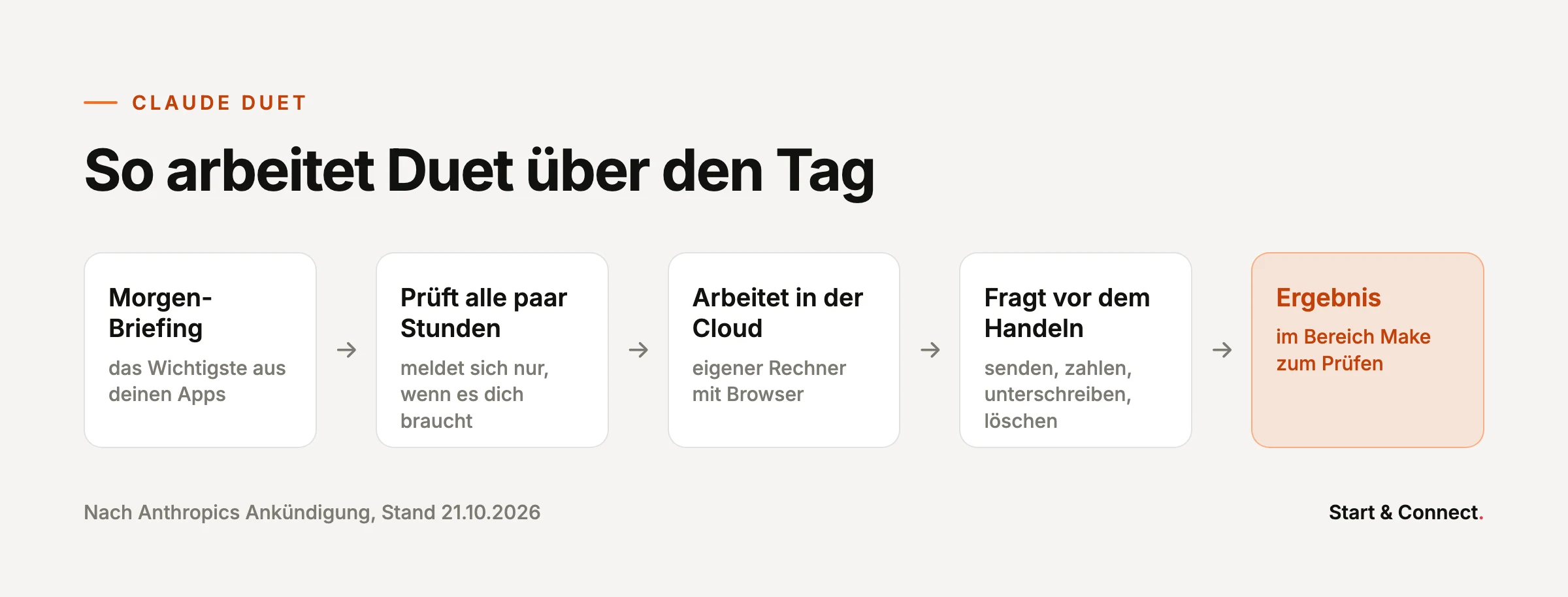 Ablauf von Claude Duet: Morgen-Briefing, Prüfung alle paar Stunden, Arbeit im eigenen Cloud-Rechner, Rückfrage vor dem Handeln, Ergebnis im Bereich Make