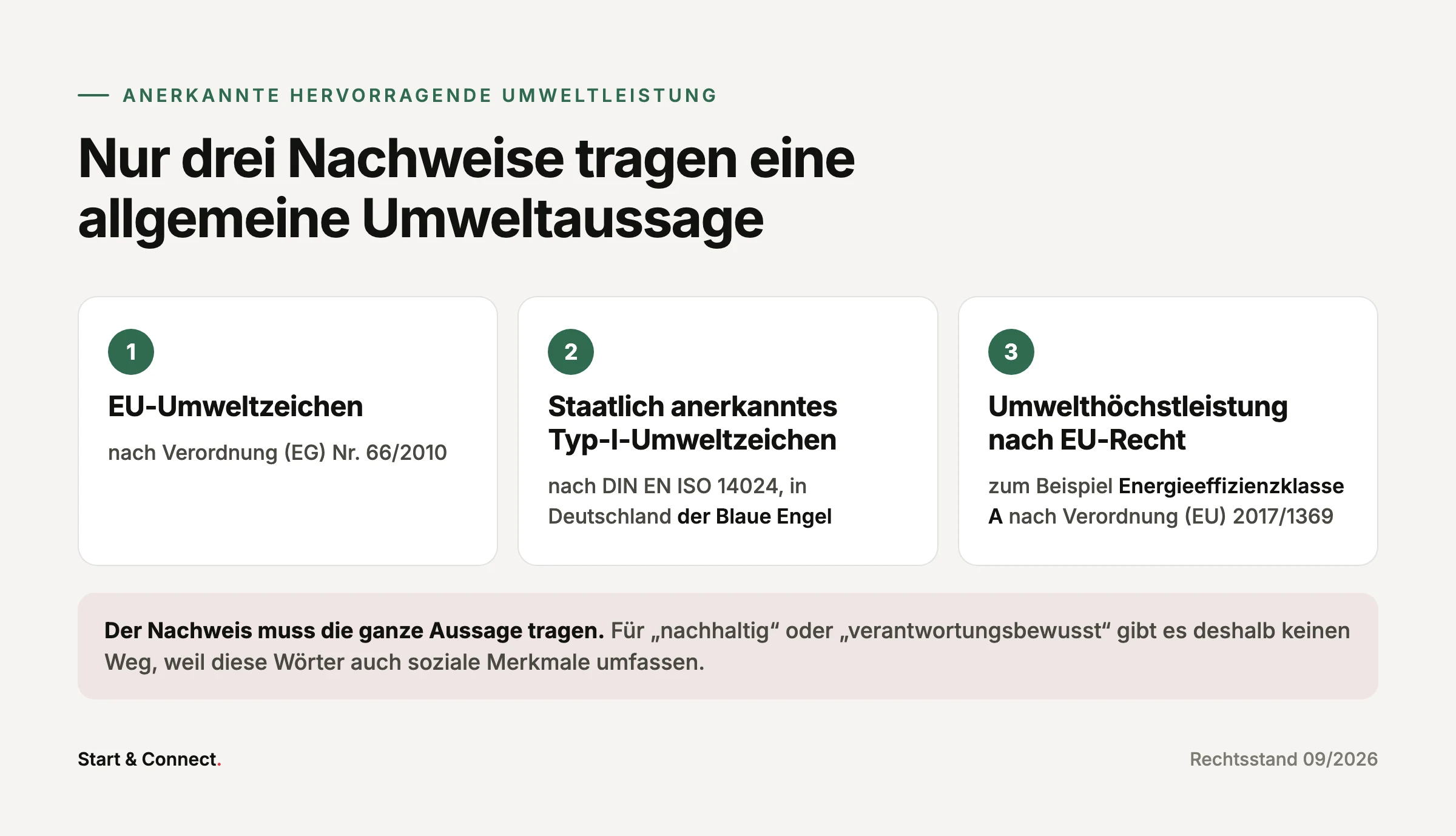 Die drei anerkannten Nachweise: EU-Umweltzeichen, staatlich anerkanntes Typ-I-Umweltzeichen wie der Blaue Engel, Umwelthöchstleistung nach EU-Recht