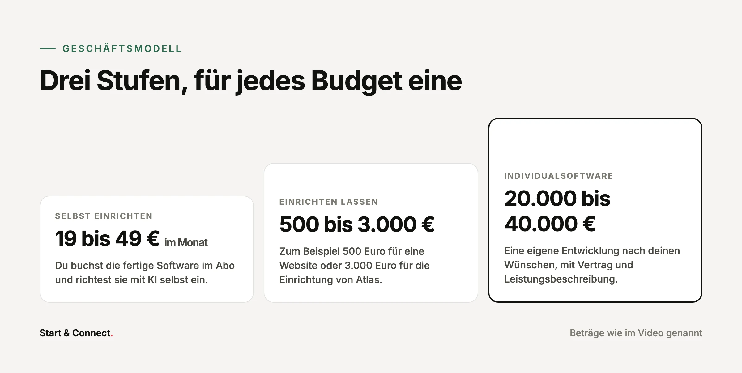 Drei Stufen: selbst einrichten für 19 bis 49 Euro im Monat, einrichten lassen für 500 bis 3.000 Euro, Individualsoftware für 20.000 bis 40.000 Euro