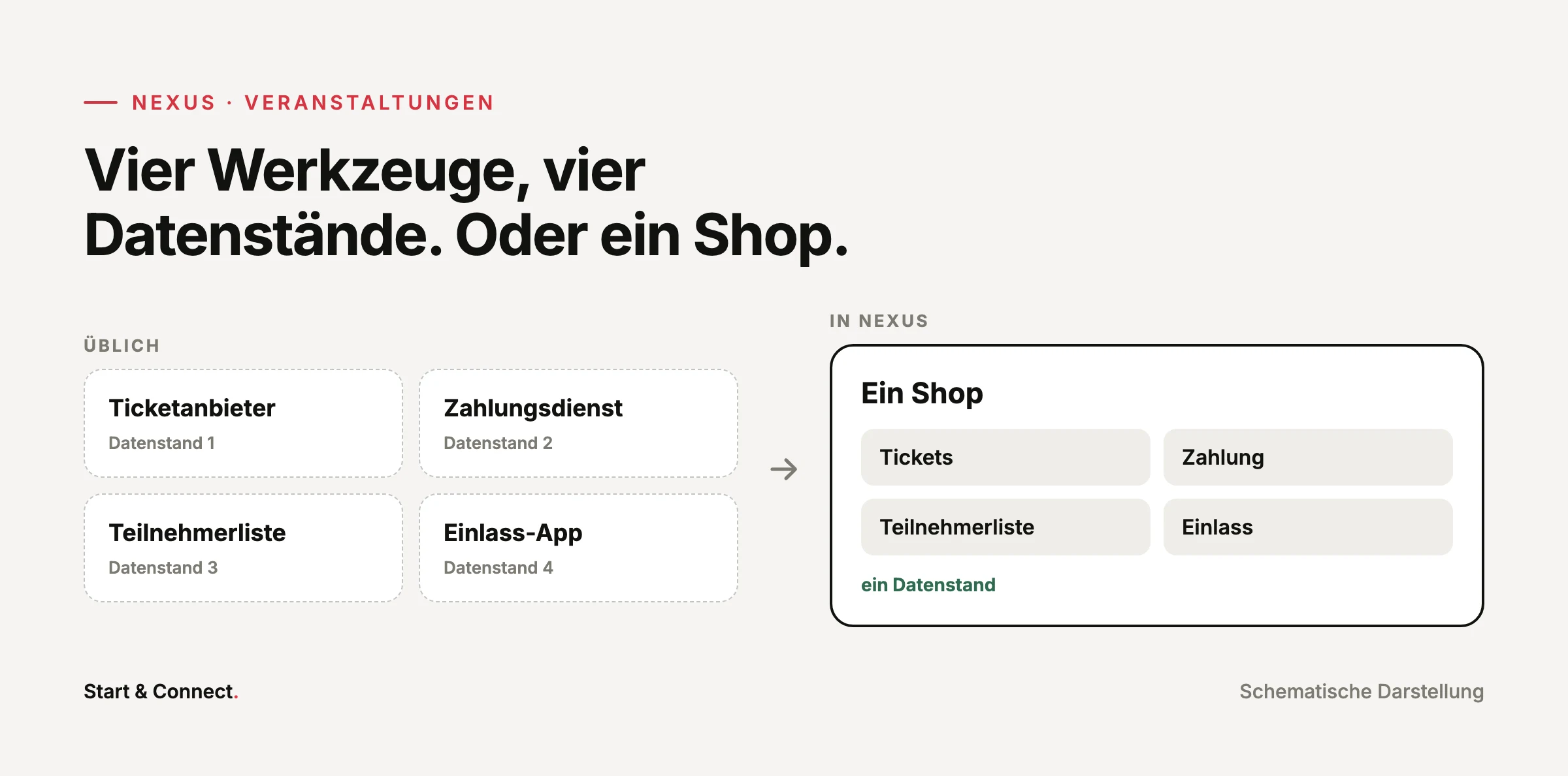Vergleich: vier getrennte Werkzeuge mit vier Datenständen und ein Shop mit einem Datenstand