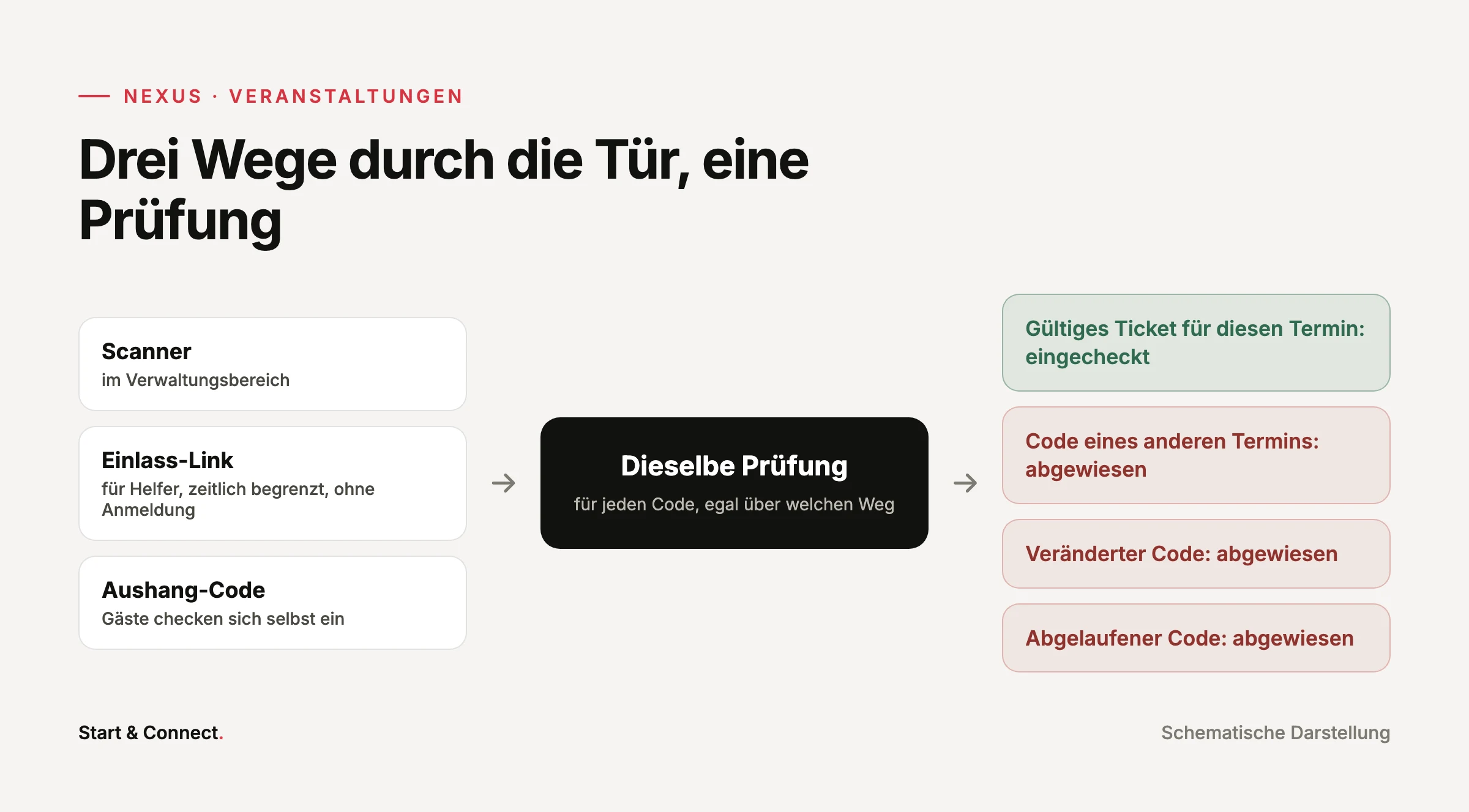 Drei Einlasswege, Scanner, Helfer-Link und Aushang-Code, laufen durch dieselbe Prüfung