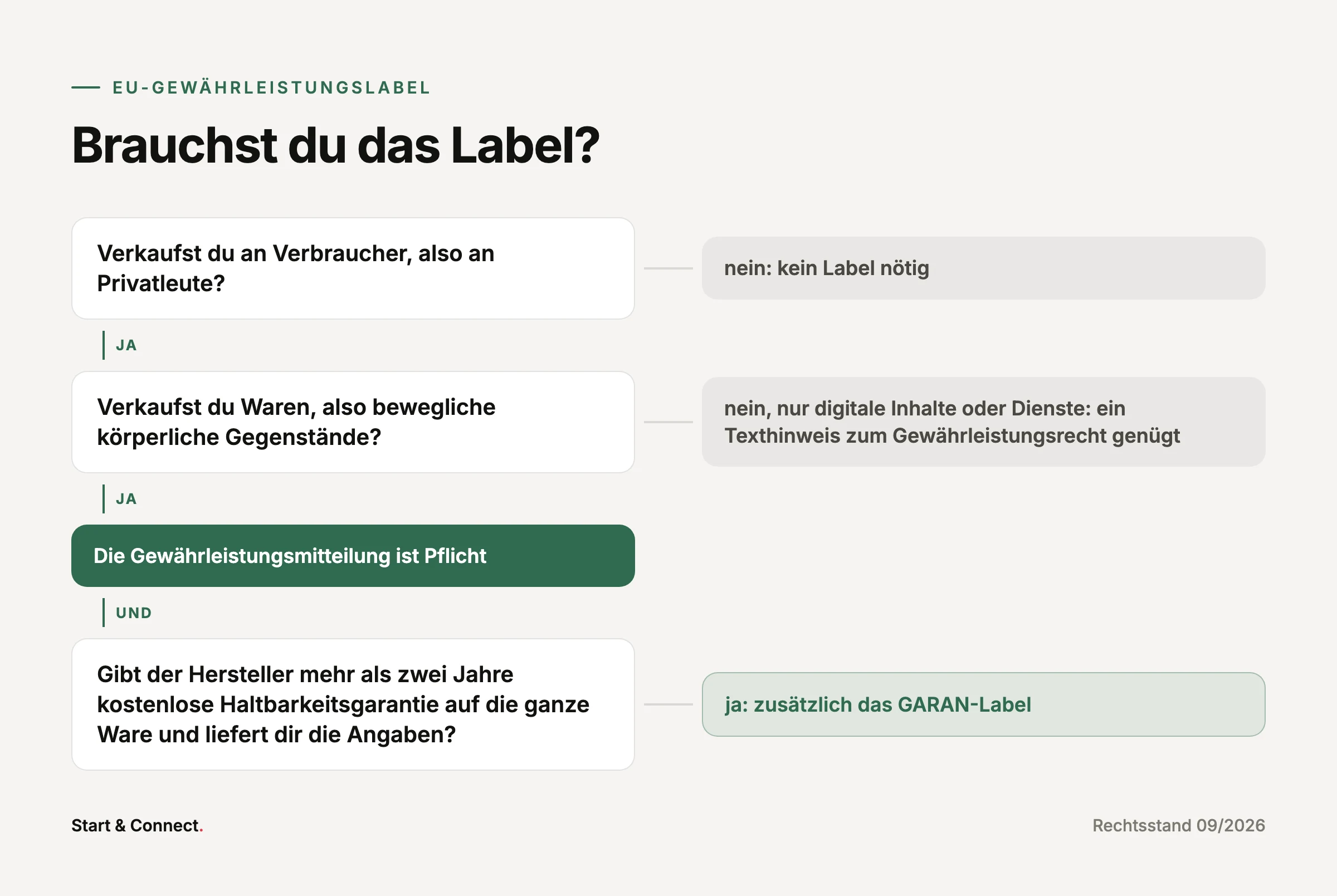 Entscheidungsbaum: Verbraucher, Waren, Herstellergarantie über zwei Jahre, und wann Mitteilung oder GARAN-Label nötig sind