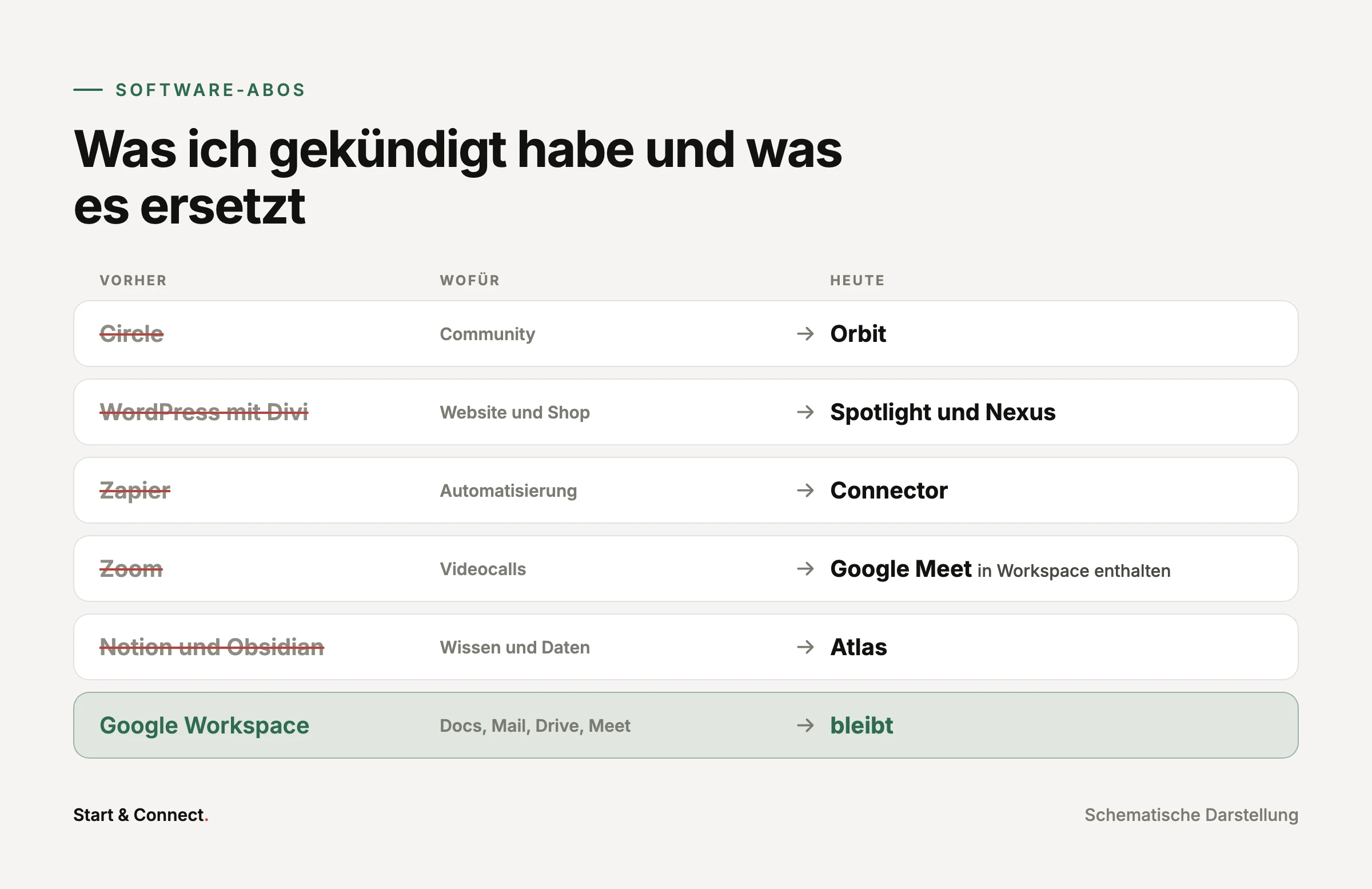 Liste: Circle ersetzt durch Orbit, WordPress mit Divi durch Spotlight und Nexus, Zapier durch Connector, Zoom durch Google Meet, Notion und Obsidian durch Atlas, Google Workspace bleibt