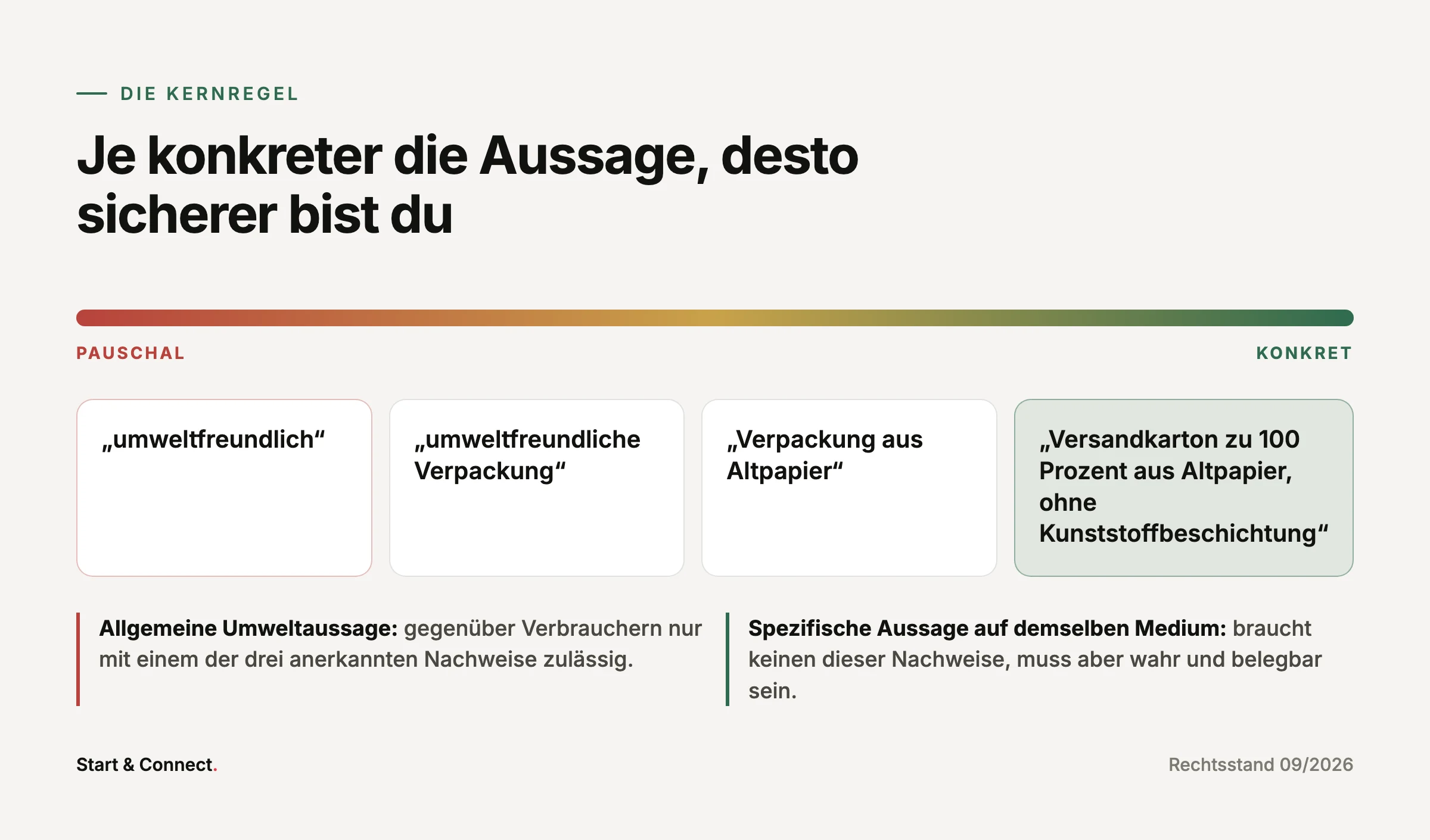 Skala von pauschal bis konkret mit vier Beispielen, von umweltfreundlich bis Versandkarton zu 100 Prozent aus Altpapier