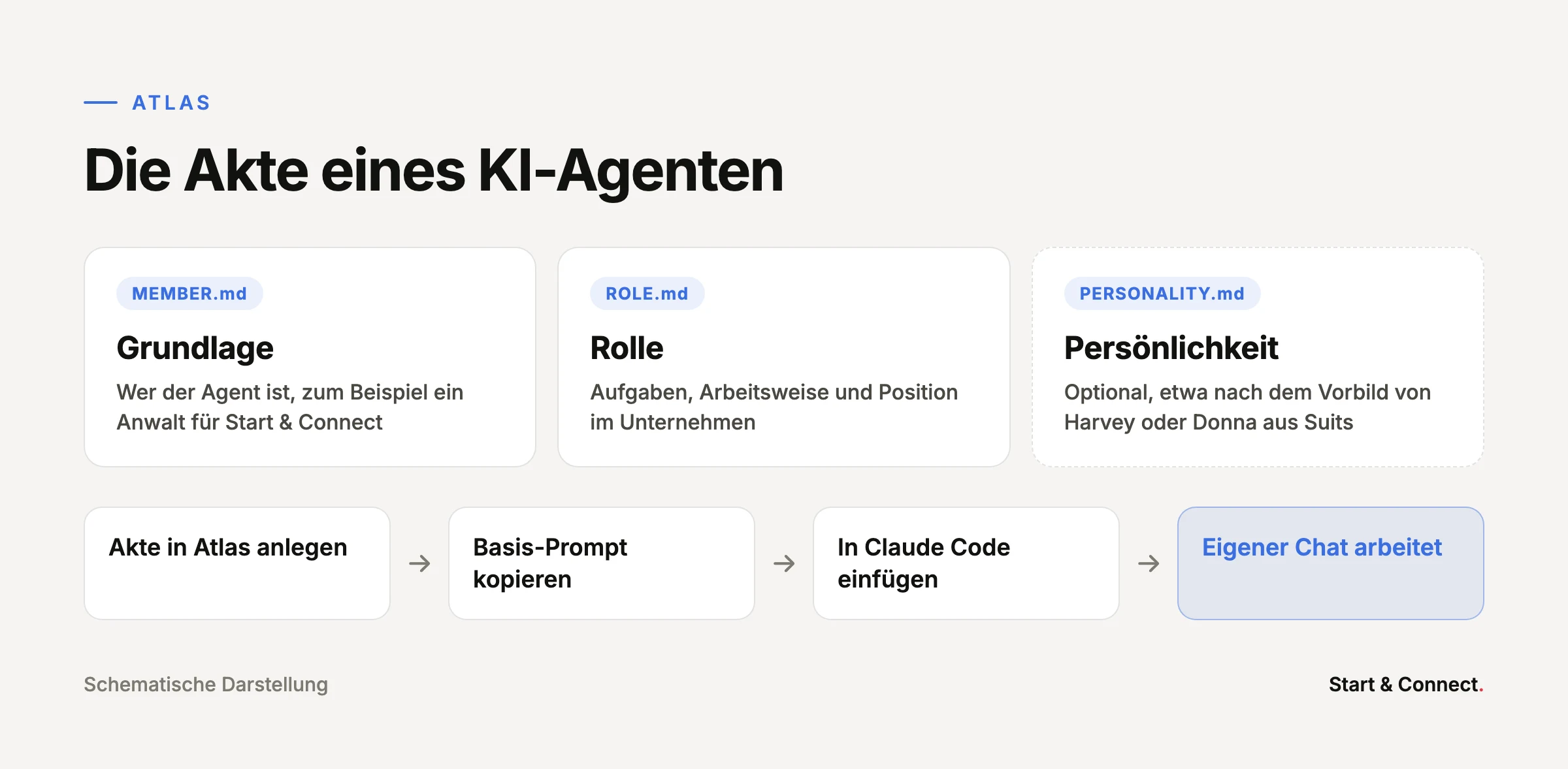 Die Akte eines KI-Agenten in Atlas aus den Dateien MEMBER, ROLE und optional PERSONALITY, darunter der Ablauf: Akte anlegen, Basis-Prompt kopieren, in Claude Code einfügen, eigener Chat arbeitet