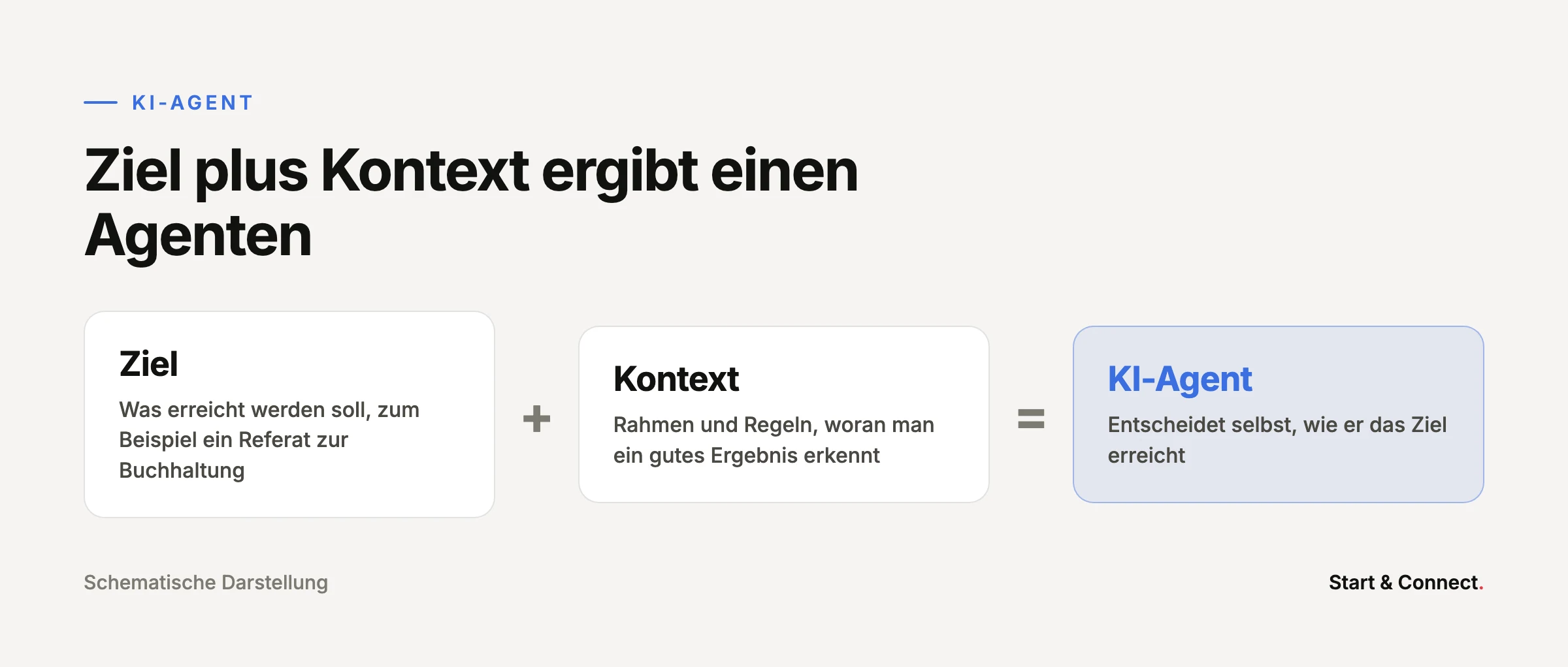 Schema: Ziel plus Kontext ergibt einen KI-Agenten, der selbst entscheidet, wie er das Ziel erreicht