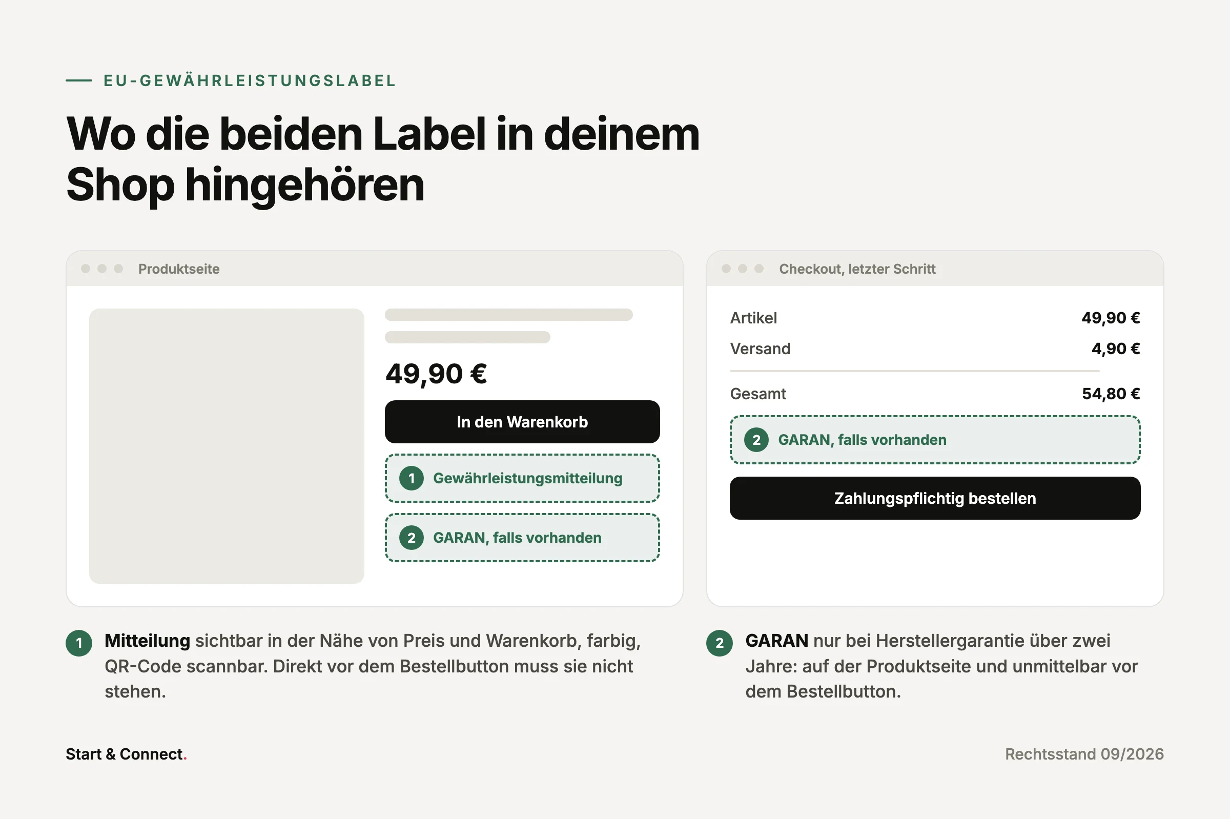 Skizze einer Produktseite und des letzten Checkout-Schritts mit markierten Plätzen für Mitteilung und GARAN-Label