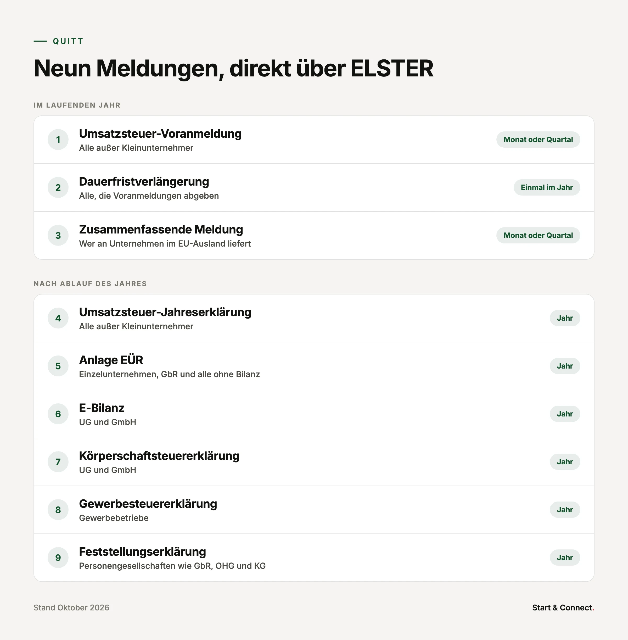 Übersicht der neun Meldungen, die Quitt direkt über ELSTER verschickt: Umsatzsteuer-Voranmeldung, Dauerfristverlängerung, Zusammenfassende Meldung, Umsatzsteuer-Jahreserklärung, Anlage EÜR, E-Bilanz, Körperschaftsteuererklärung, Gewerbesteuererklärung und Feststellungserklärung, jeweils mit Zeitraum und Zielgruppe