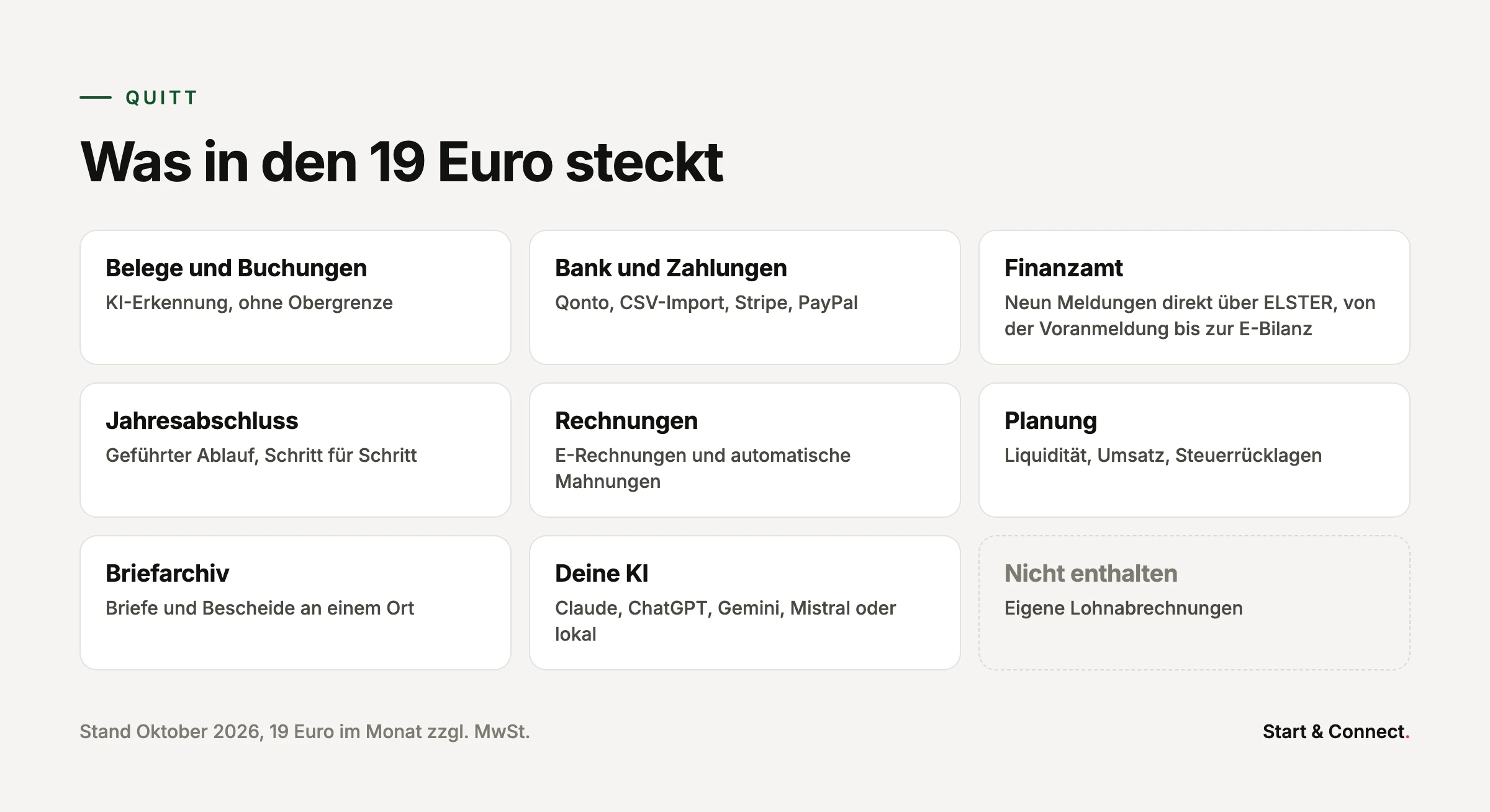 Übersicht der Funktionen von Quitt für 19 Euro im Monat: Belege, Bank, Finanzamt, Jahresabschluss, Rechnungen, Planung, Briefarchiv, eigene KI; nicht enthalten sind eigene Lohnabrechnungen