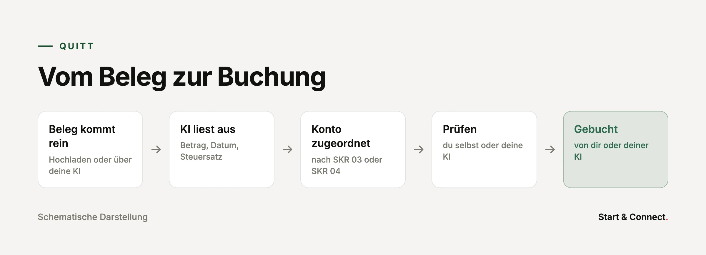 Ablauf in Quitt: Beleg kommt rein, KI liest aus, Konto wird zugeordnet, Prüfung, gebucht
