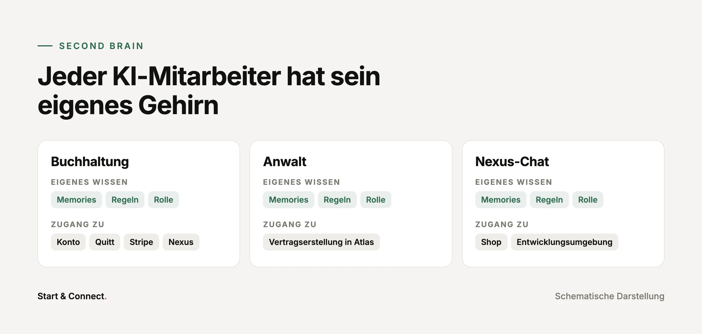 Drei KI-Mitarbeiter, Buchhaltung, Anwalt und Nexus-Chat, jeder mit eigenem Wissen und eigenen Zugängen