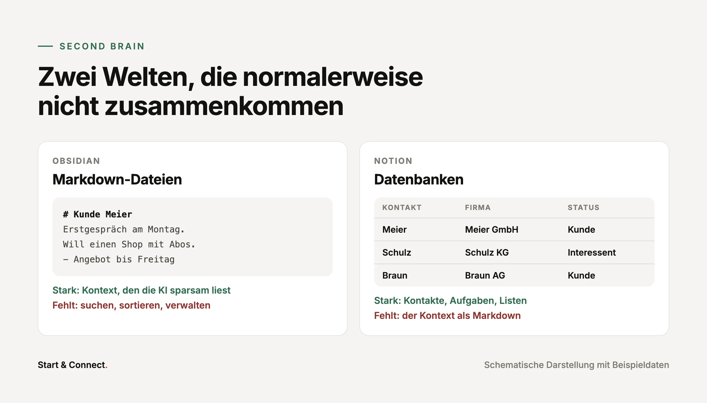Vergleich: Obsidian speichert Markdown-Dateien mit Kontext, Notion speichert Datenbanken mit Struktur