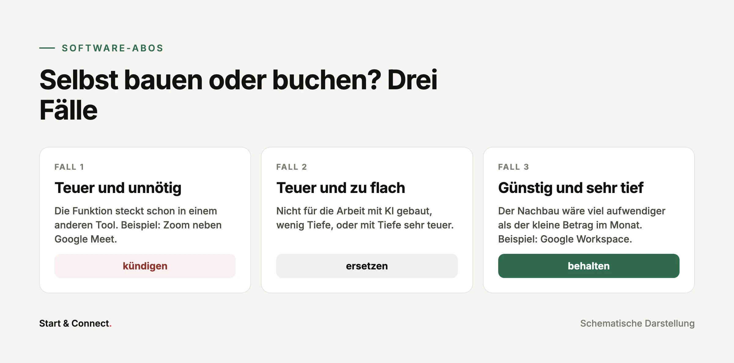 Drei Fälle: teuer und unnötig kündigen, teuer und zu flach ersetzen, günstig und sehr tief behalten