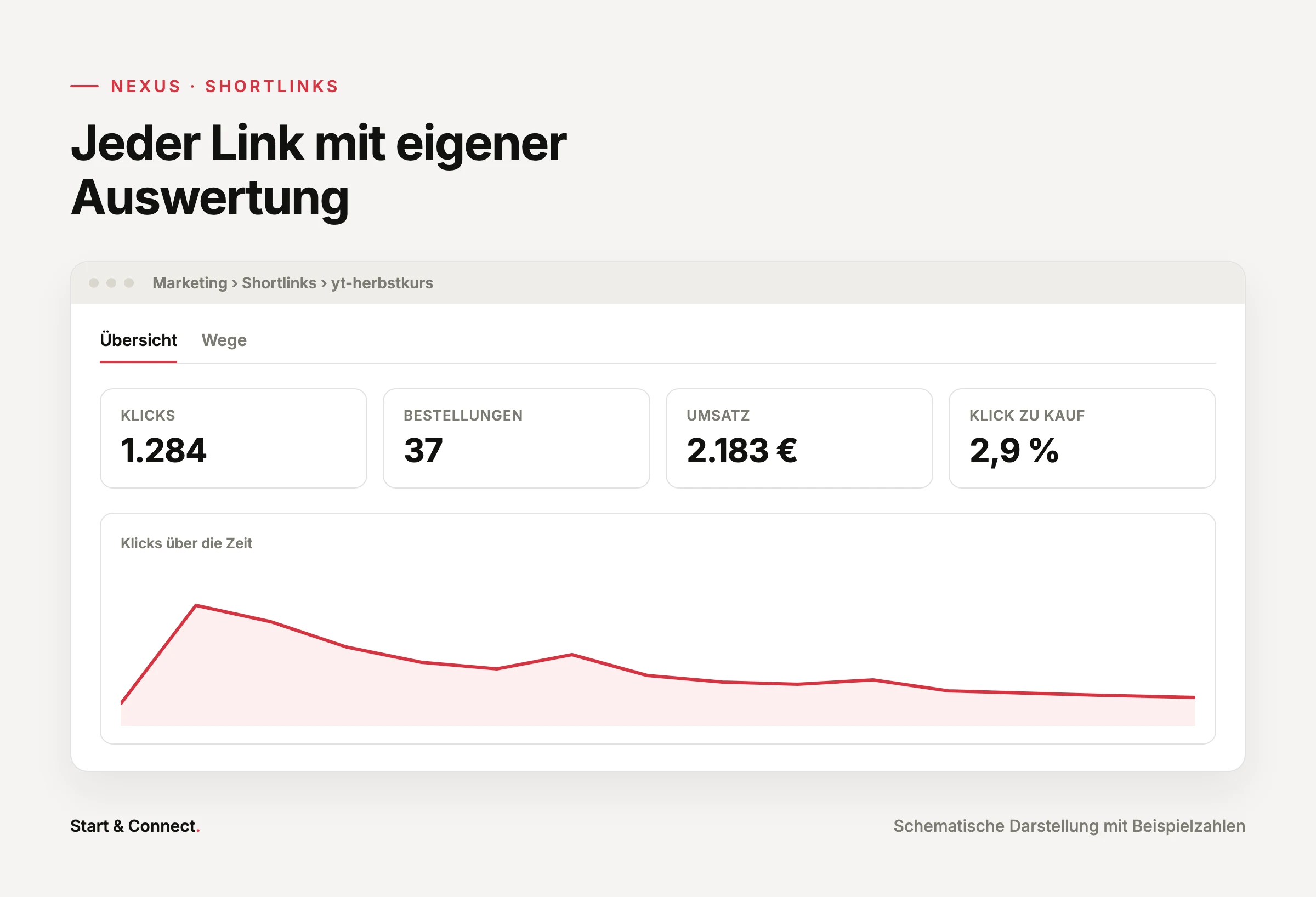 Schematische Auswertung eines Shortlinks mit Klicks, Bestellungen, Umsatz, Quote und Klickverlauf