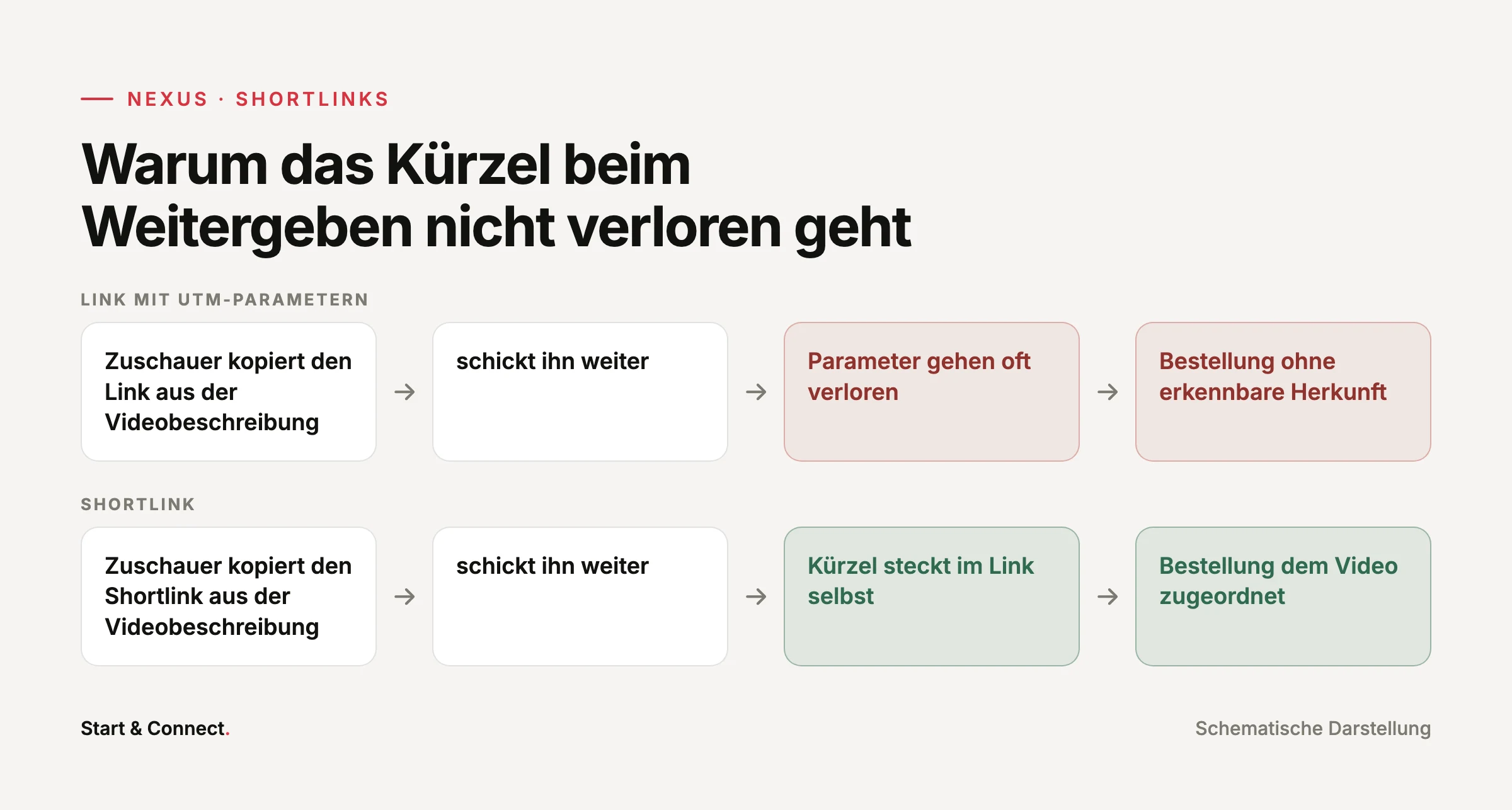 Vergleich: Link mit UTM-Parametern verliert beim Weitergeben oft die Herkunft, beim Shortlink bleibt das Kürzel erhalten