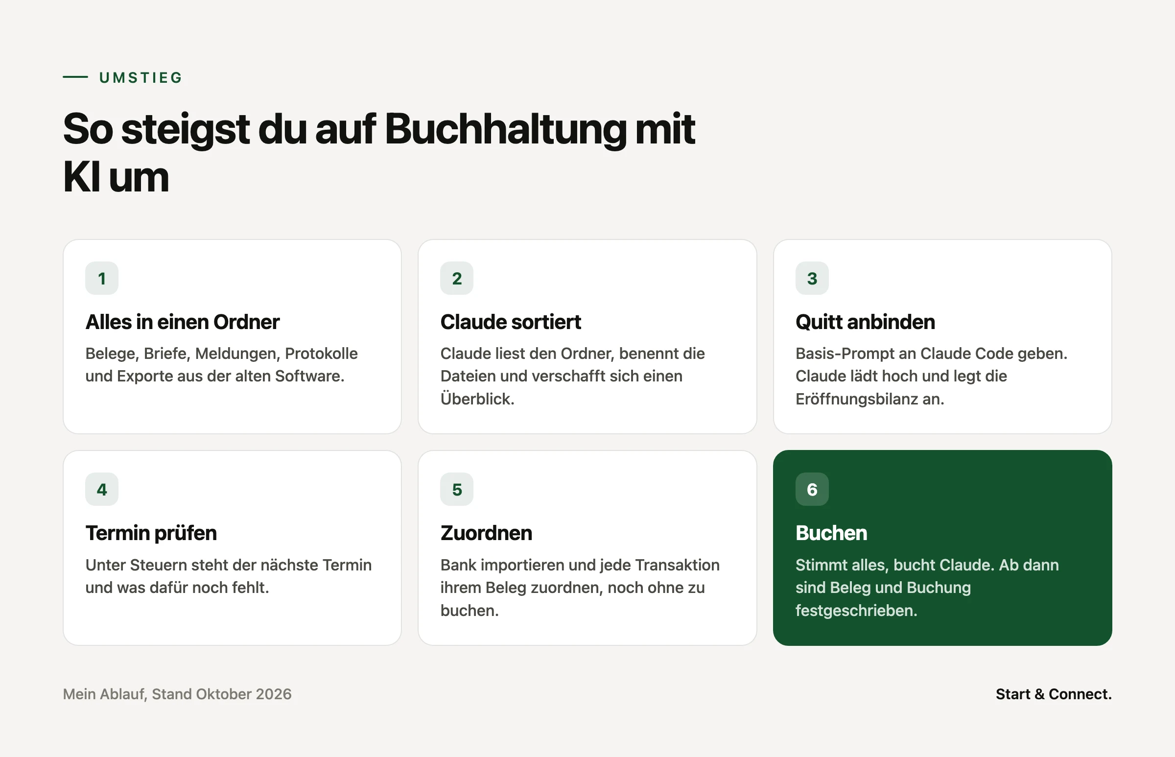 Umstieg in sechs Schritten: alles in einen Ordner, Claude sortiert, Quitt anbinden, Termin prüfen, zuordnen, buchen