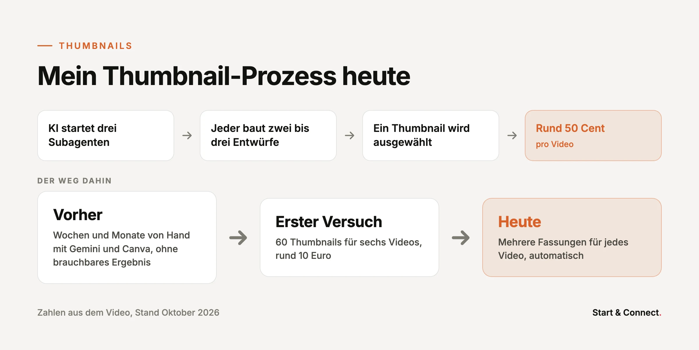 Thumbnail-Prozess: drei Subagenten bauen je zwei bis drei Entwürfe, eins wird ausgewählt, rund 50 Cent pro Video. Darunter der Weg von Gemini und Canva über 60 Thumbnails für 10 Euro zum heutigen Ablauf