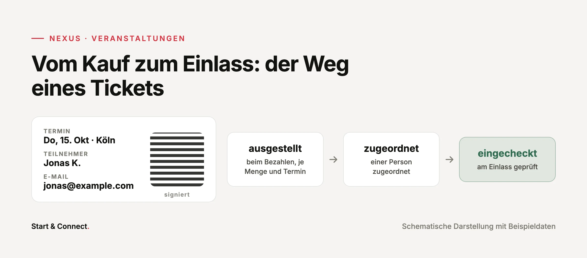 Ein Ticket mit Termin, Teilnehmer und signiertem Code und seine Zustände ausgestellt, zugeordnet, eingecheckt