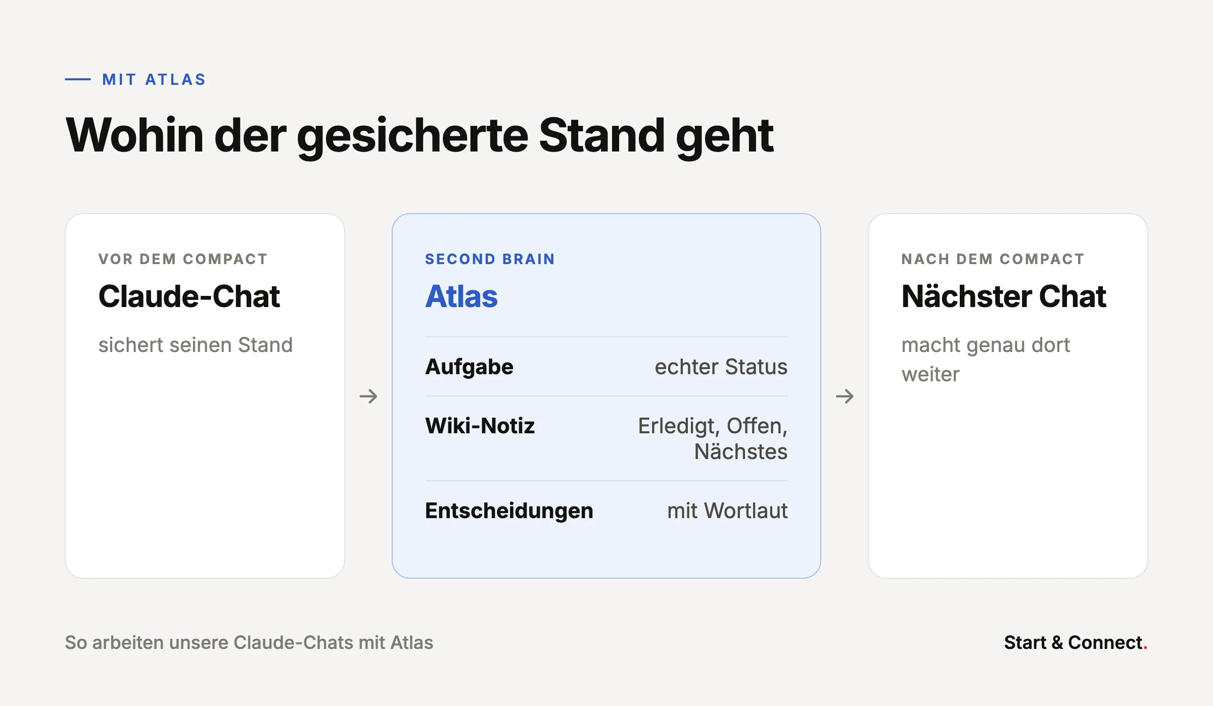 Wohin der gesicherte Stand geht: Der Claude-Chat sichert vor dem Compact seinen Stand in Atlas, dort an der Aufgabe den echten Status, in der Wiki-Notiz Erledigtes, Offenes und Nächstes und Entscheidungen mit Wortlaut. Der nächste Chat macht genau dort weiter.