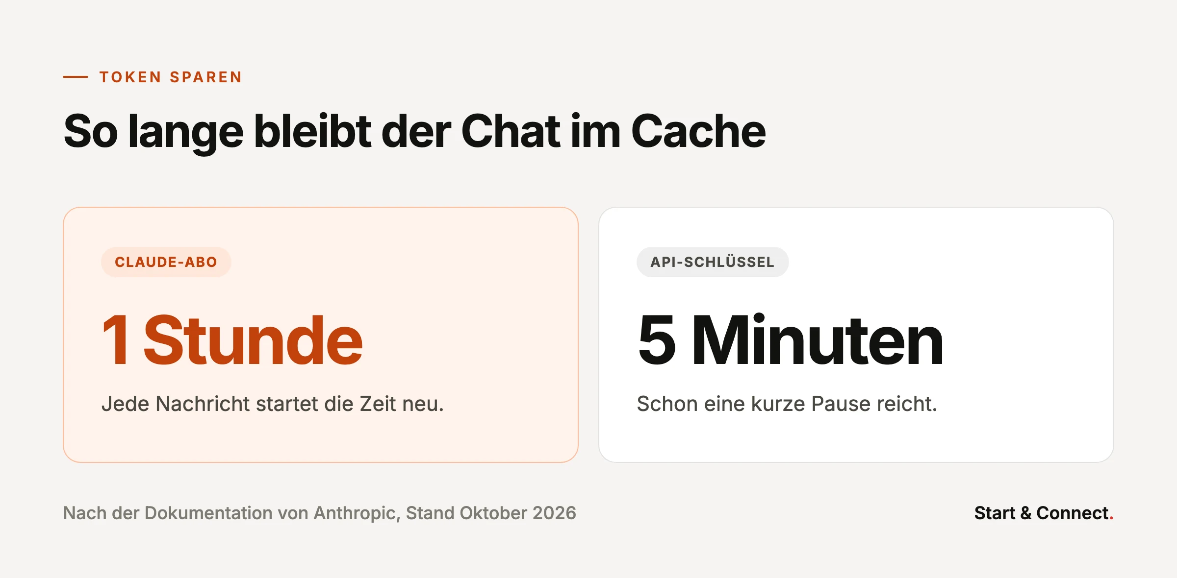 Lebensdauer des Caches in Claude Code: im Claude-Abo eine Stunde, mit API-Schlüssel fünf Minuten