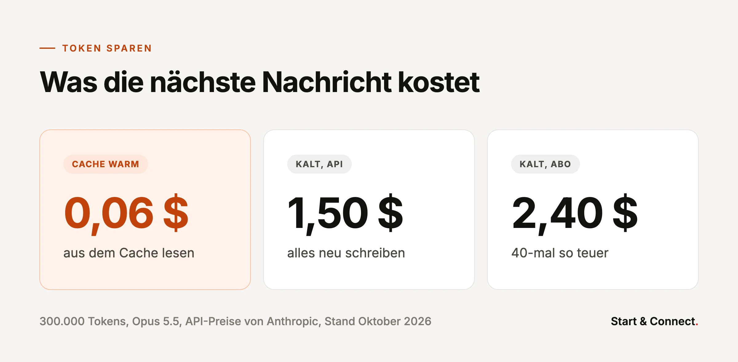 Was die nächste Nachricht bei 300.000 Tokens mit Claude Opus 5.5 kostet: bei warmem Cache 0,06 Dollar, bei kaltem Cache mit API-Schlüssel 1,50 Dollar, im Abo 2,40 Dollar, 40-mal so teuer