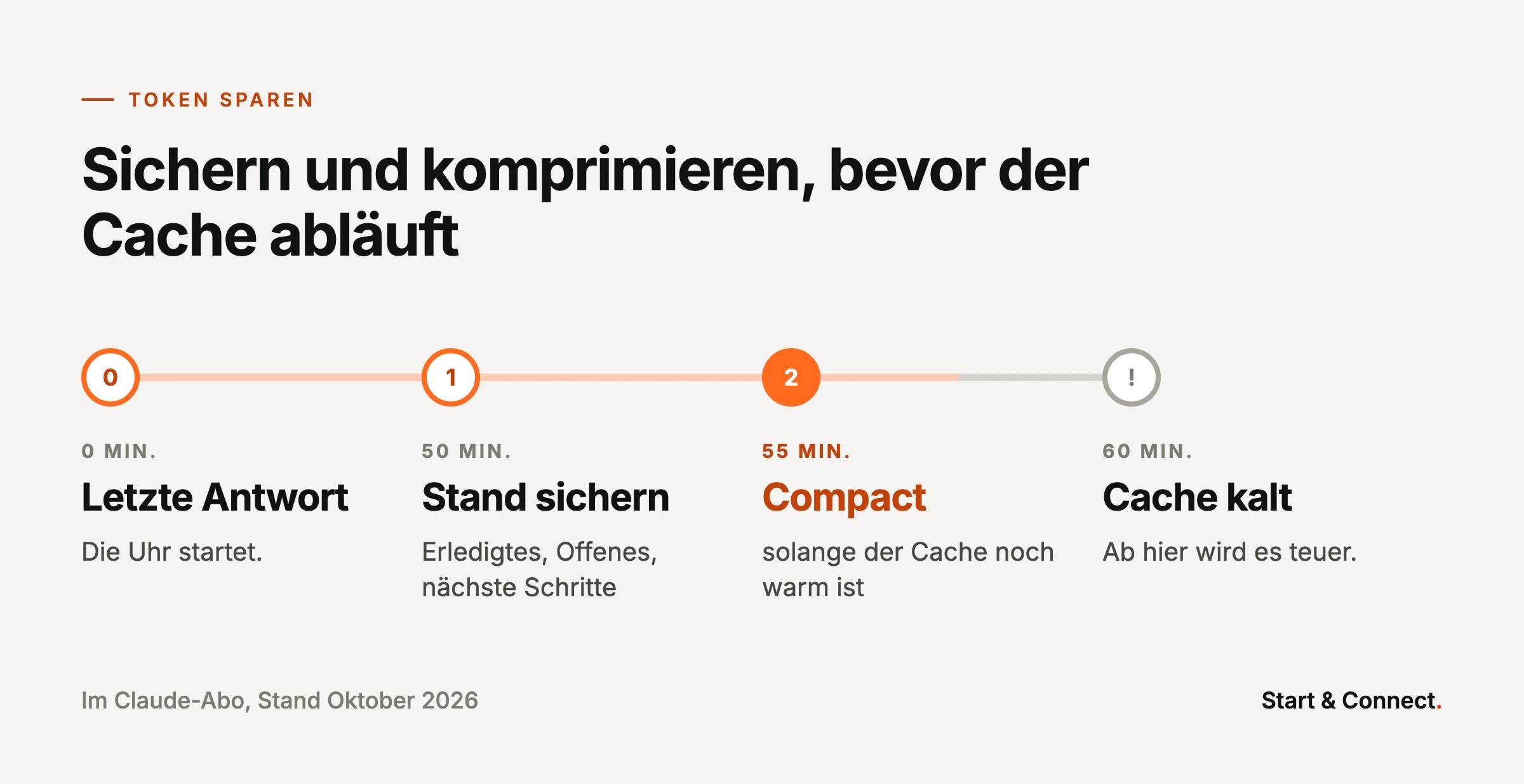 Zeitleiste der Methode im Claude-Abo: letzte Antwort bei 0 Minuten, Stand sichern nach 50 Minuten, Compact nach 55 Minuten, Cache kalt nach 60 Minuten