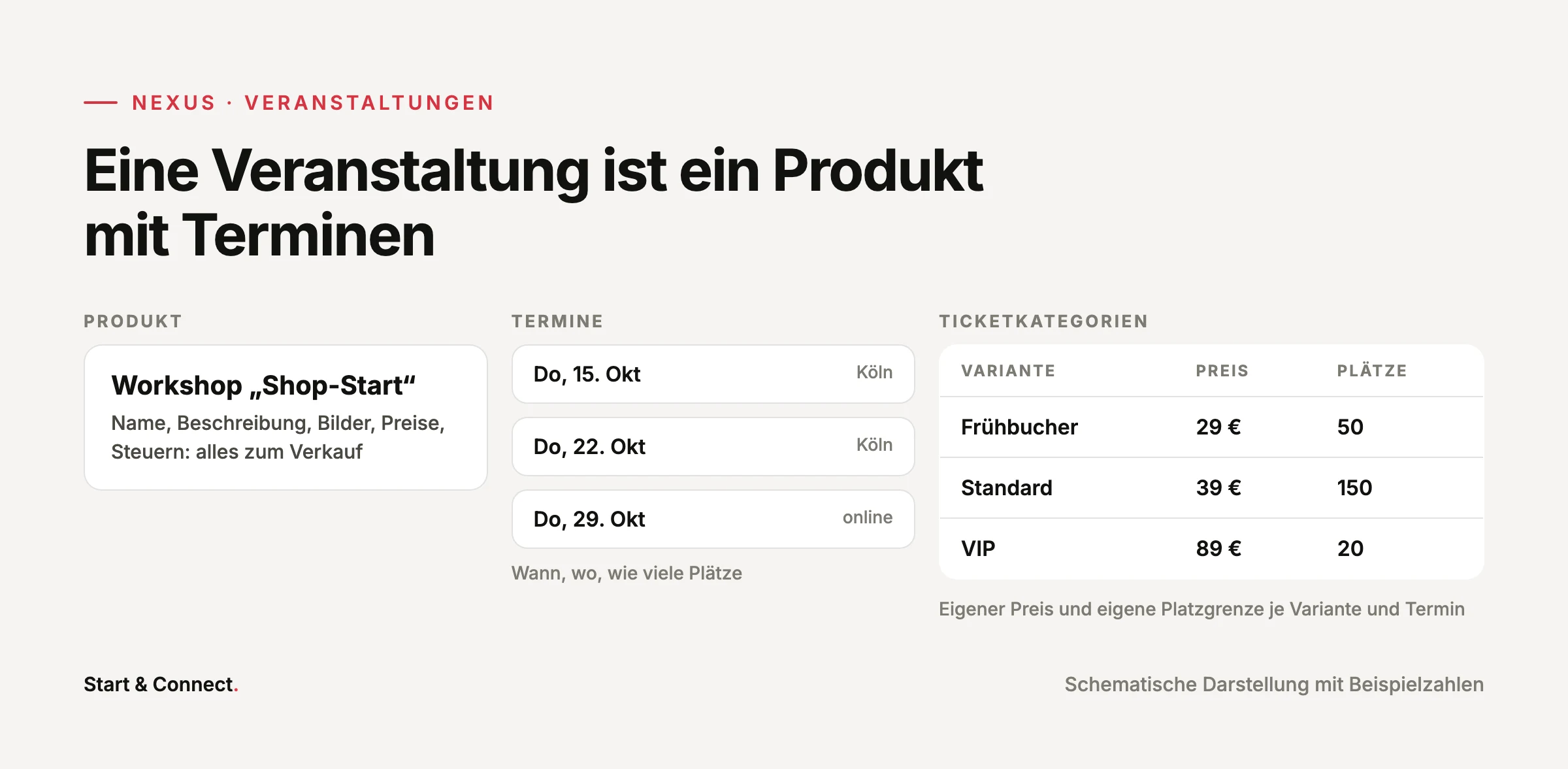 Schema: Veranstaltung als Produkt mit Terminen und Ticketkategorien mit eigenem Preis und eigener Platzgrenze