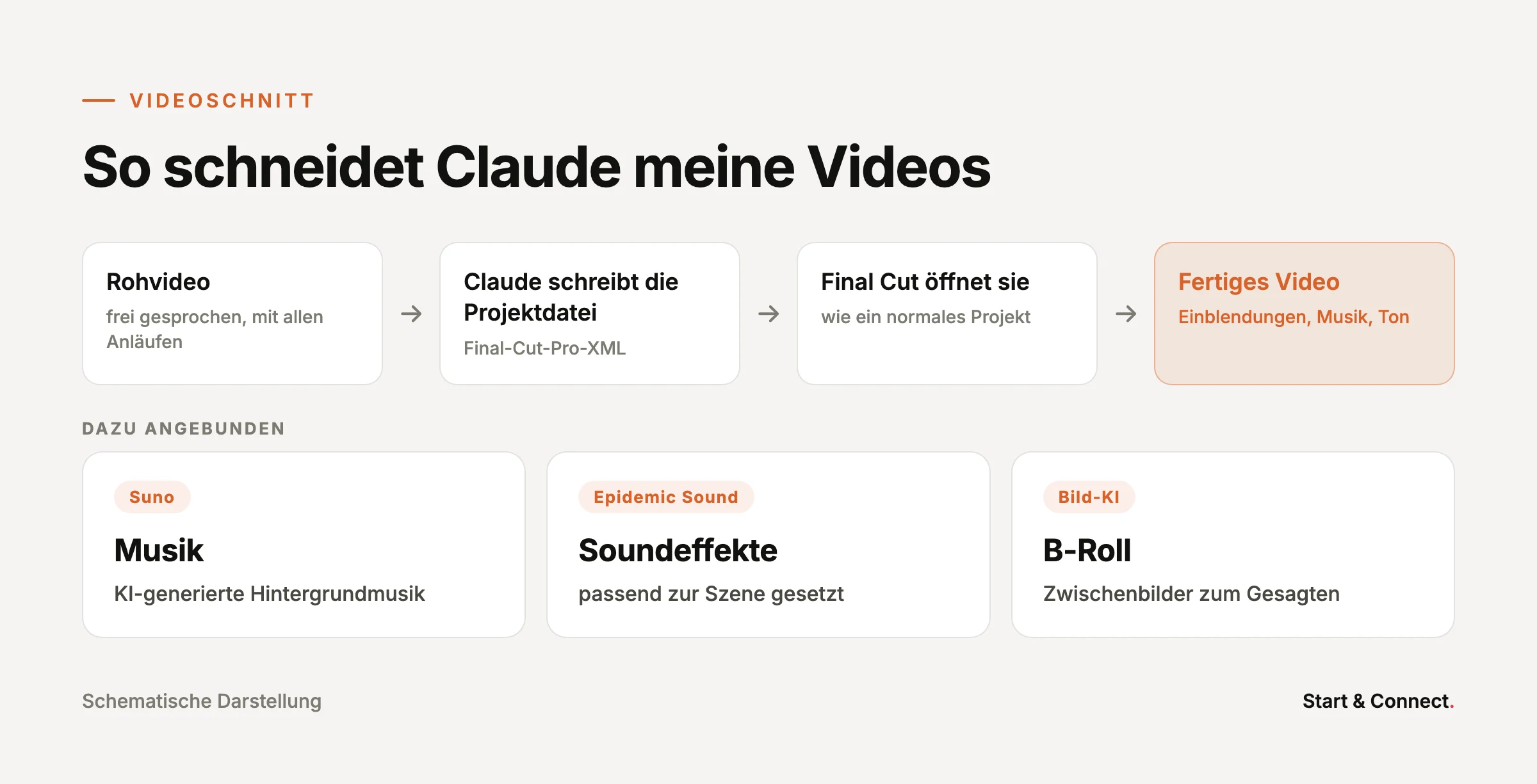 Ablauf: Rohvideo, Claude schreibt eine Final-Cut-Pro-XML-Projektdatei, Final Cut öffnet sie, fertiges Video. Angebunden sind Suno für Musik, Epidemic Sound für Soundeffekte und eine Bild-KI für B-Roll