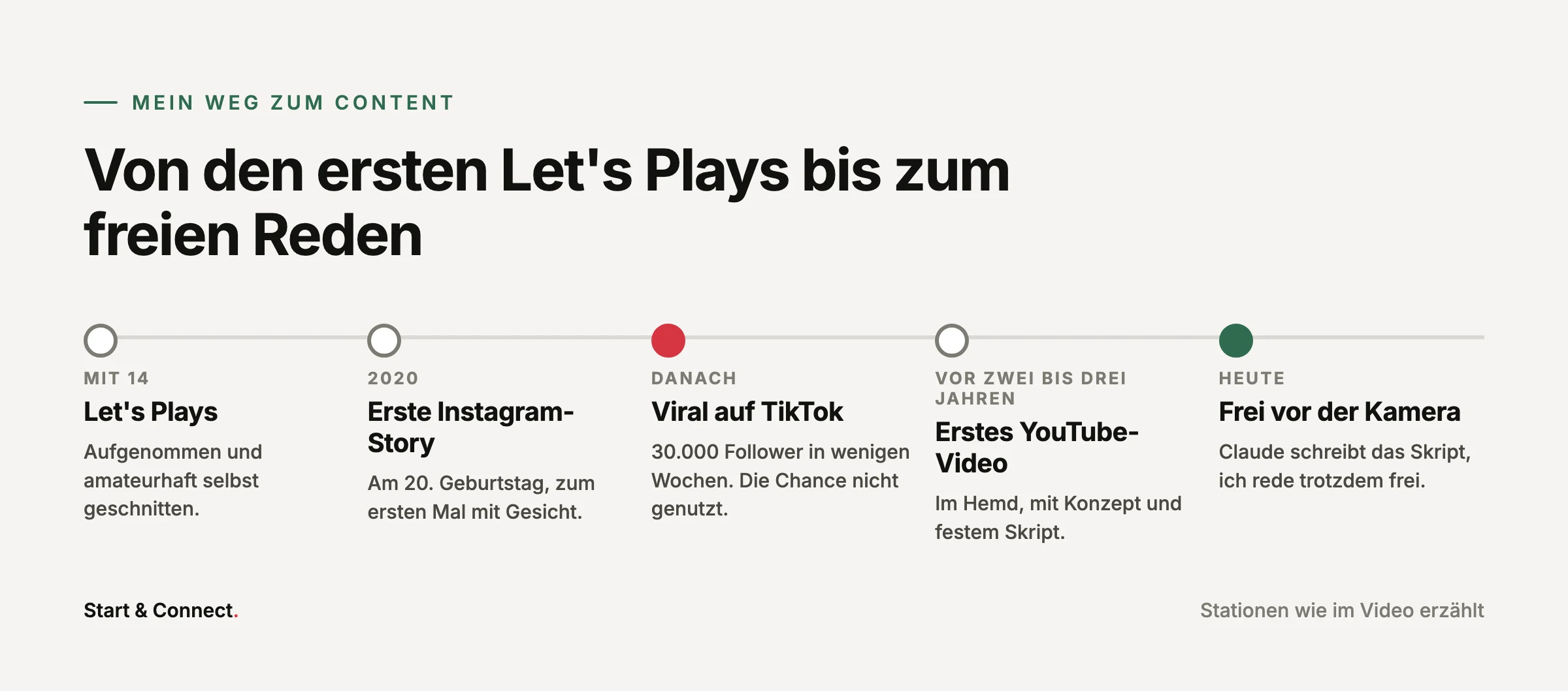 Zeitleiste: Let's Plays mit 14, erste Instagram-Story 2020, viral auf TikTok mit 30.000 Followern, erstes YouTube-Video, heute freies Reden vor der Kamera